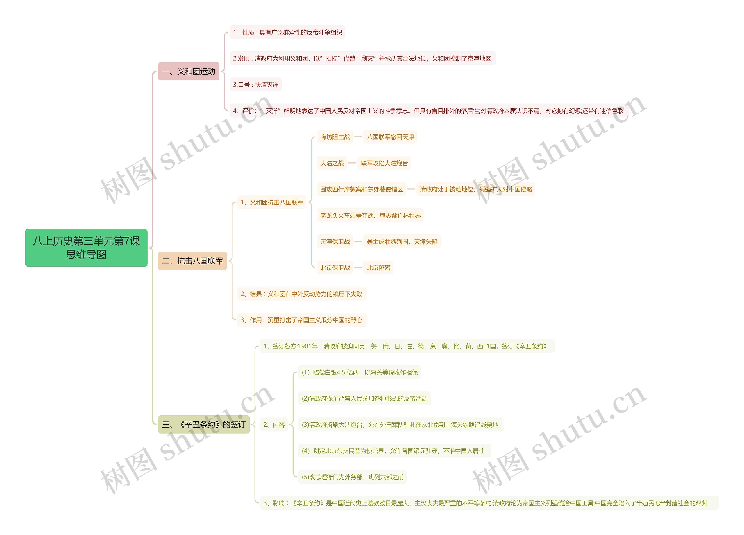 八上历史第三单元第7课思维导图