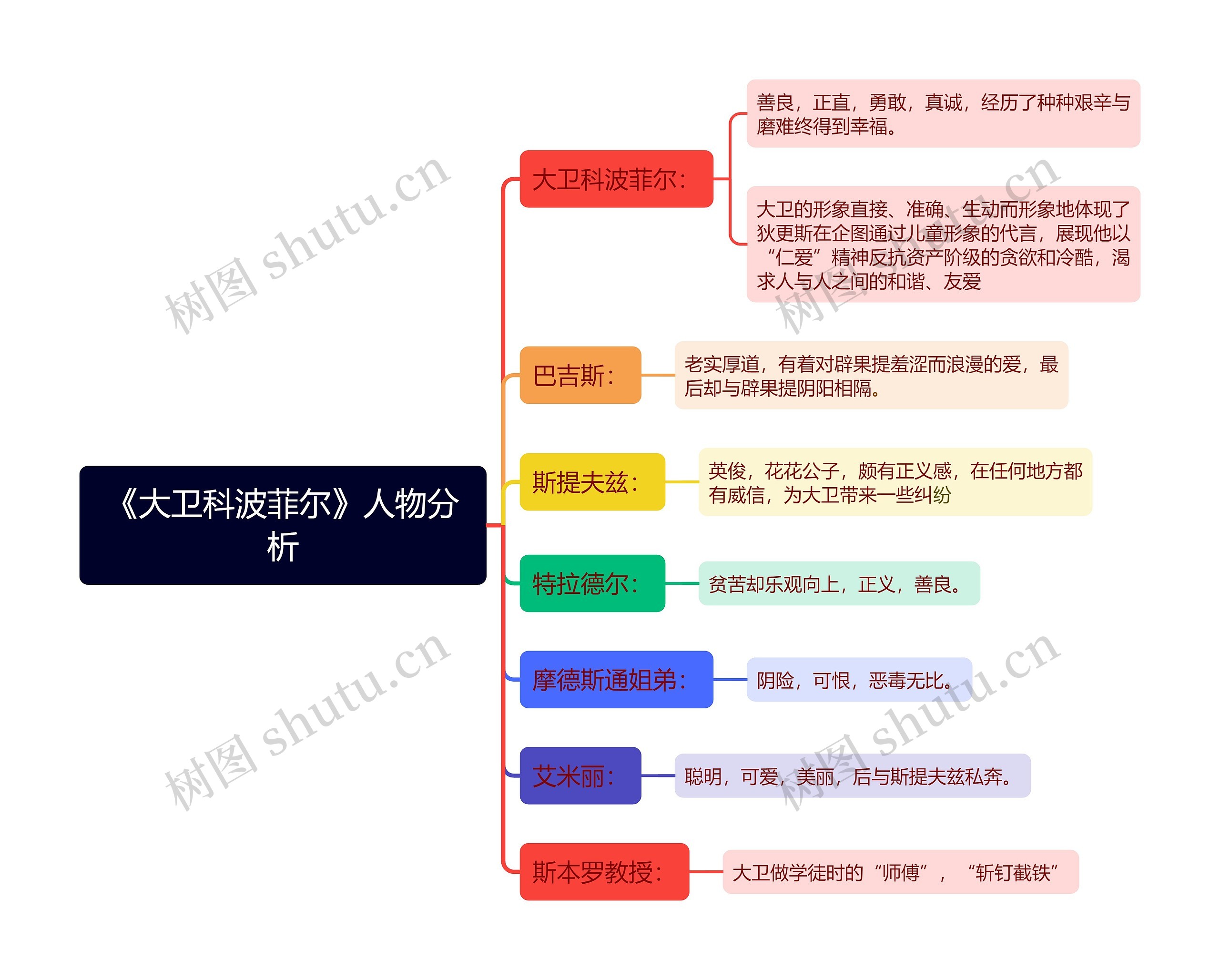 《大卫科波菲尔》人物分析