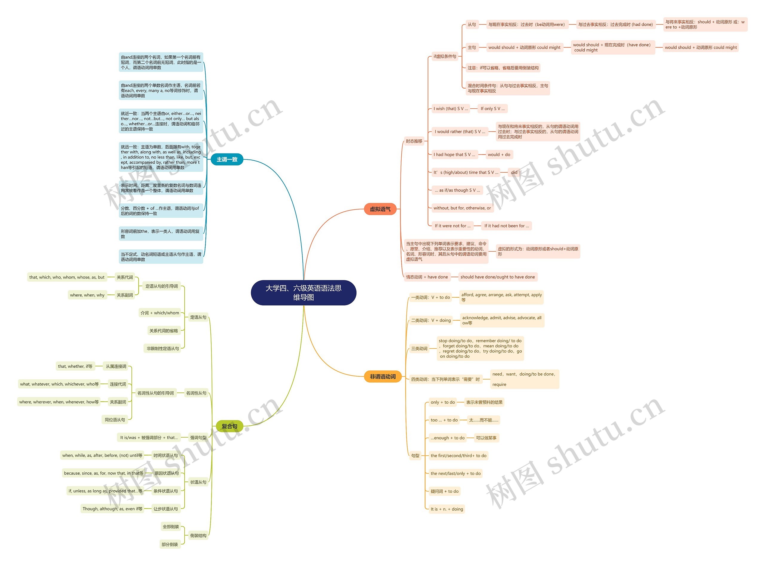 大学四、六级英语语法概括思维导图