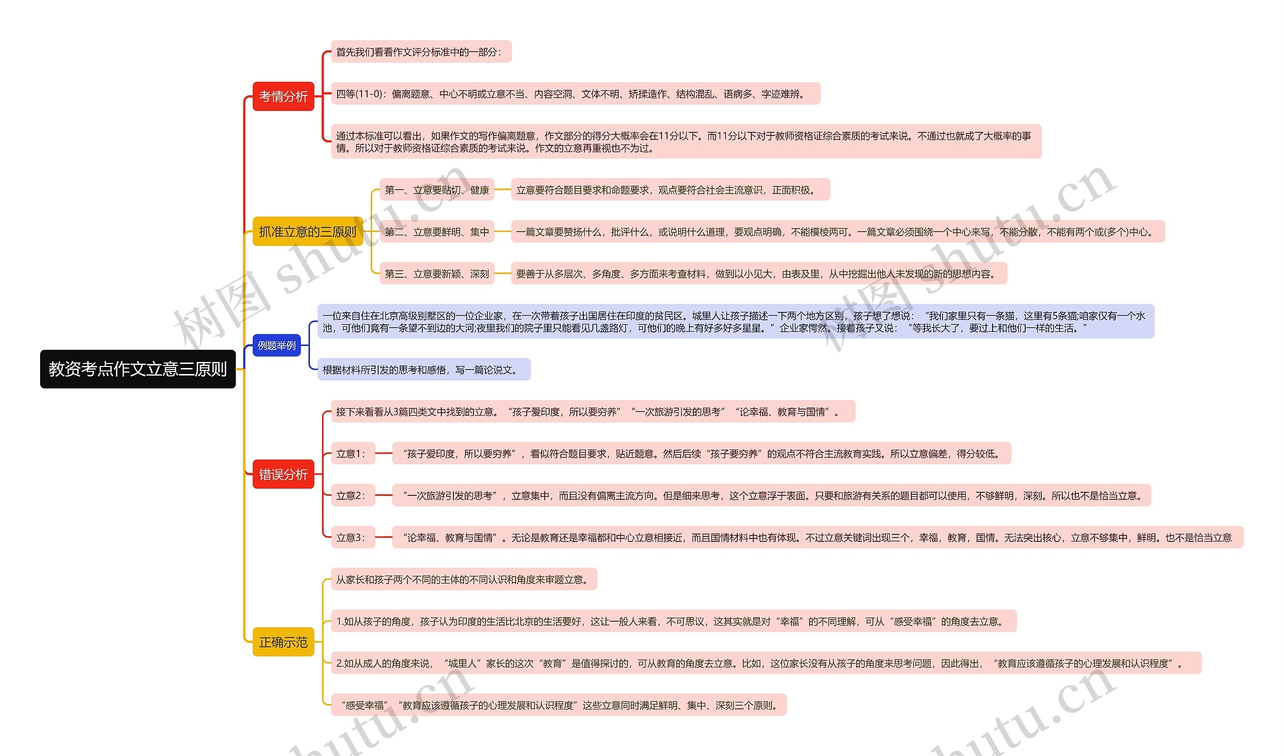 教资考点作文立意三原则思维导图