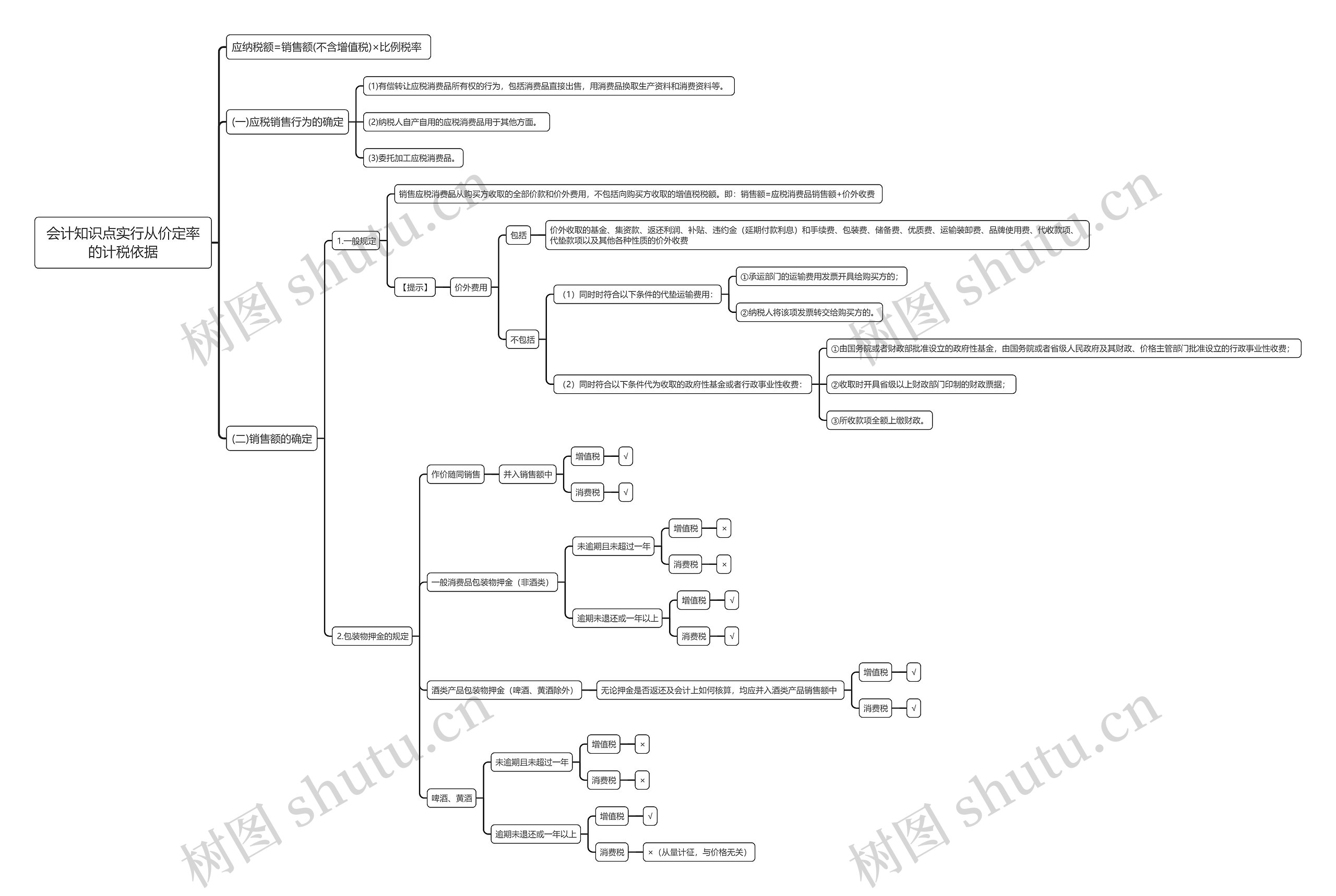 会计知识点实行从价定率的计税依据思维导图