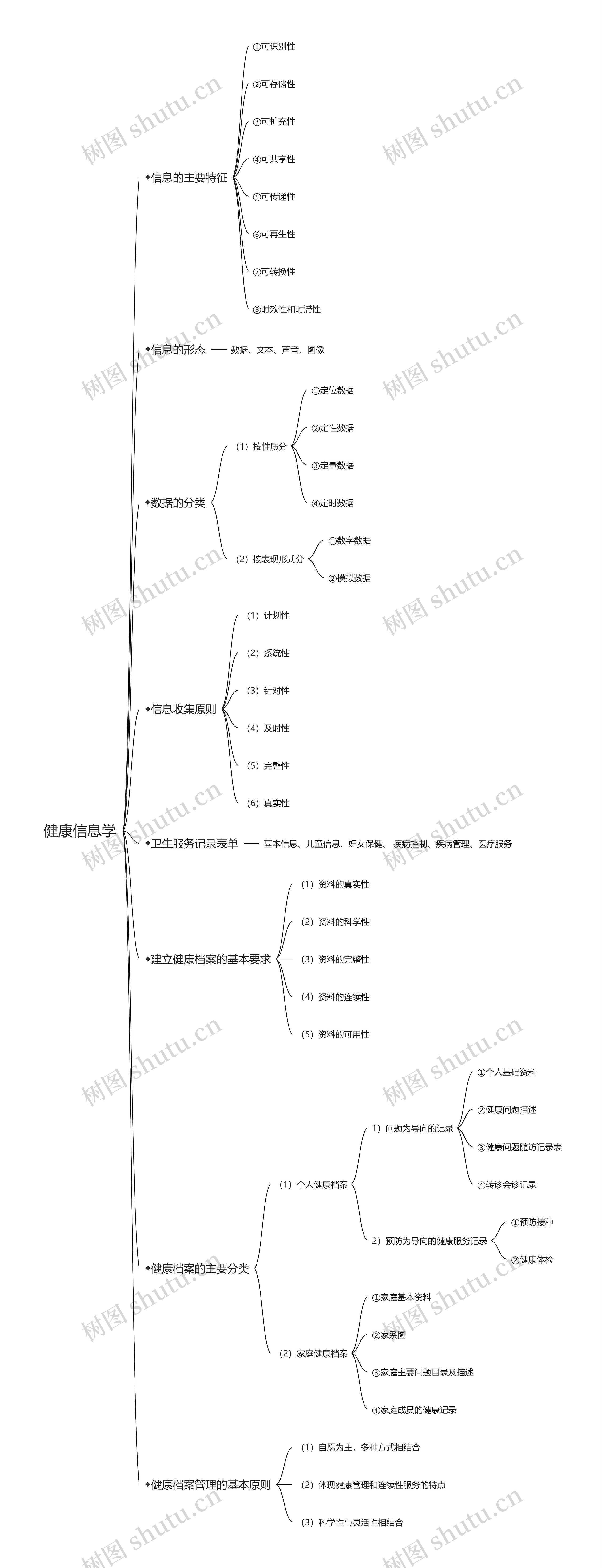 健康信息学思维导图