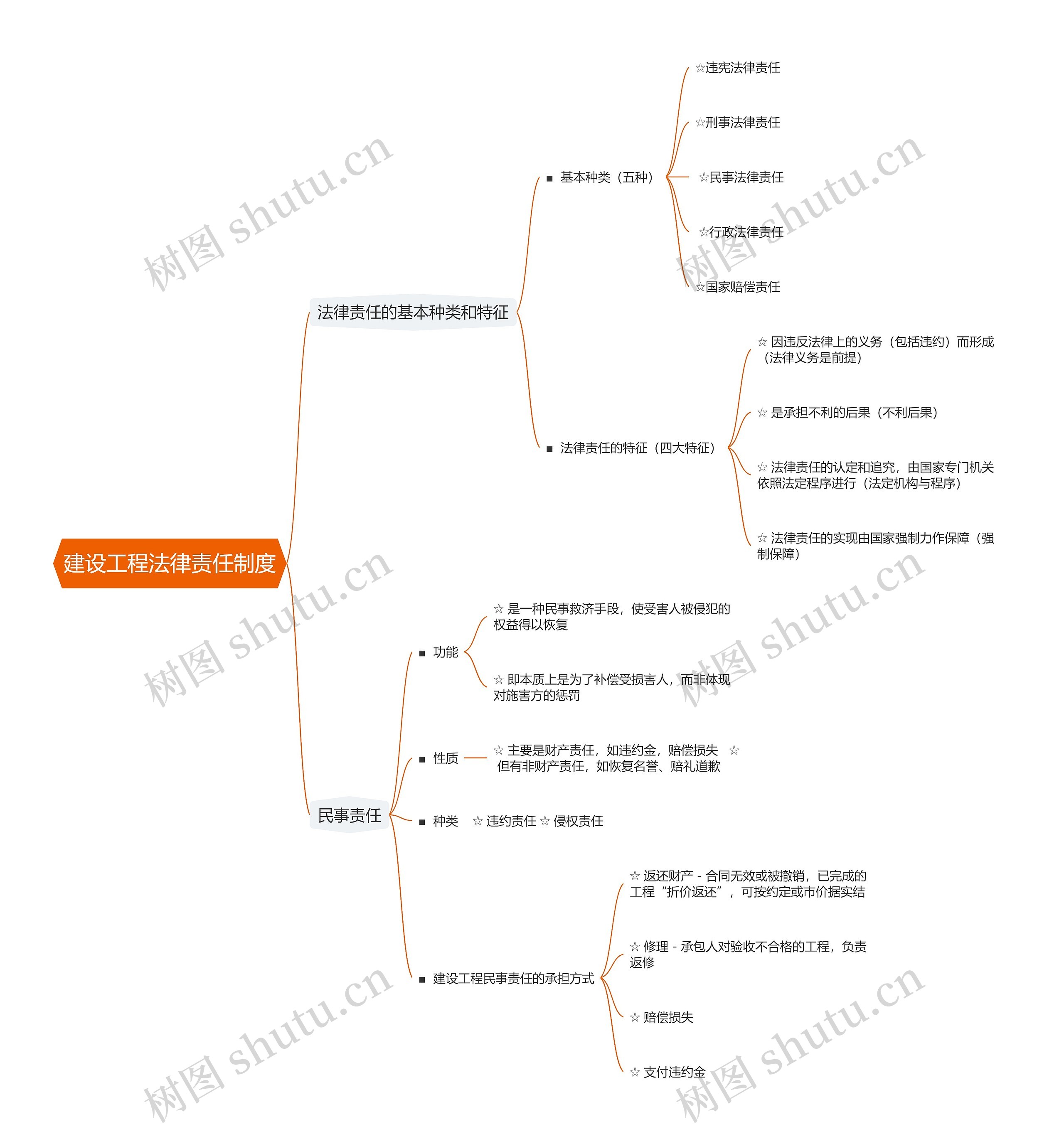 建设工程法律责任制度思维导图高清图 建设工程法律责任制度思维导图