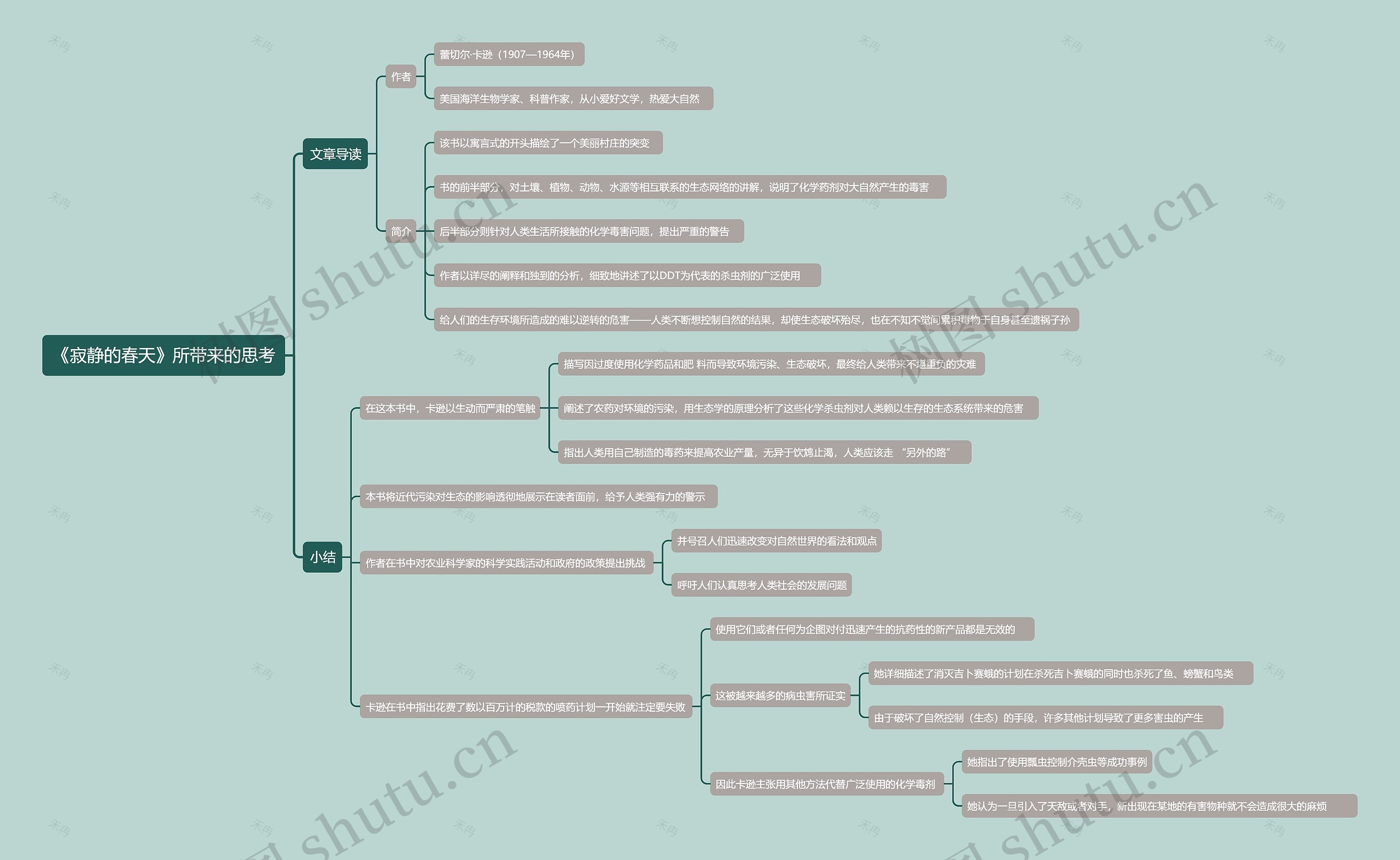 《寂静的春天》所带来的思考思维导图高清图 《寂静的春天》所带来的思考思维导图