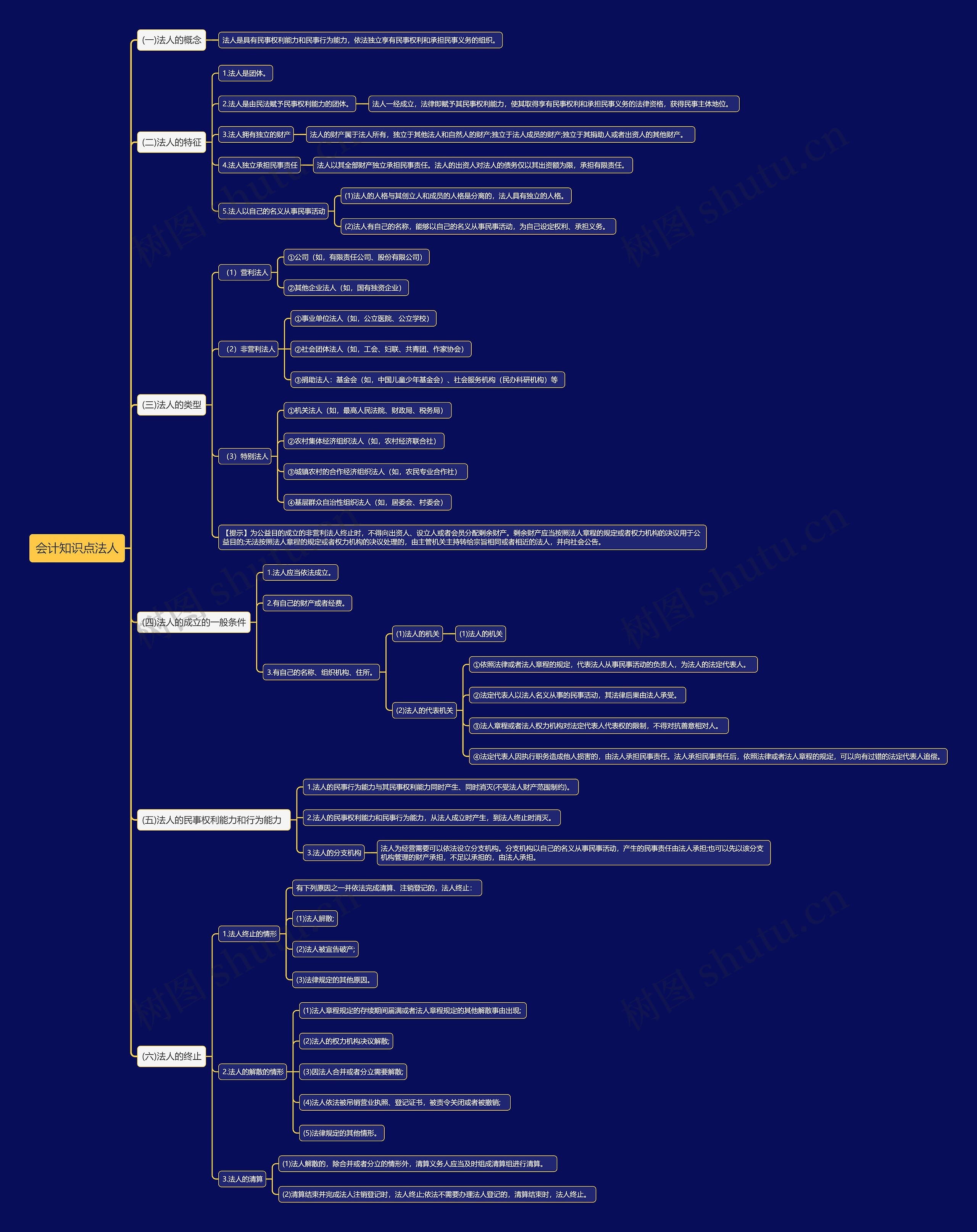 会计知识点法人思维导图
