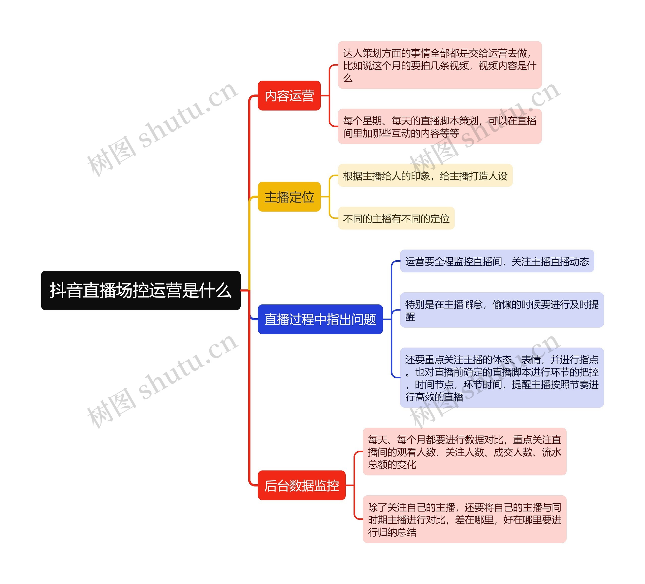 抖音直播场控运营是什么思维导图