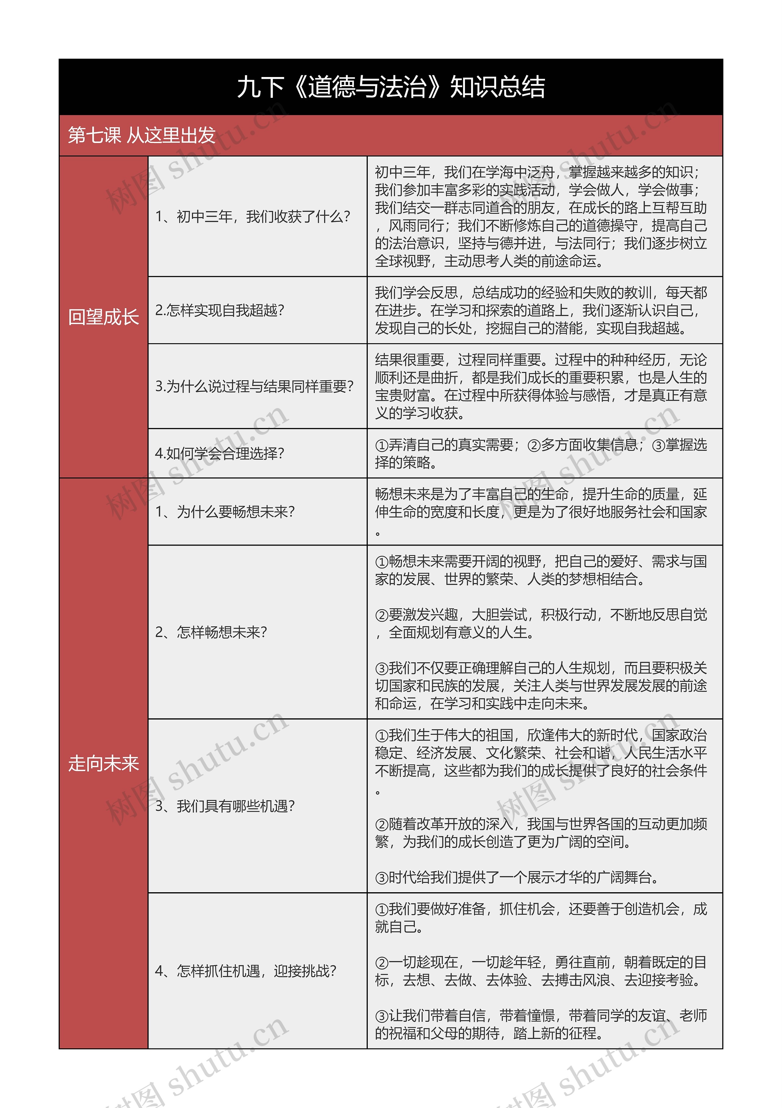 九下《道德与法治》第七课从这里出发树形表格思维导图