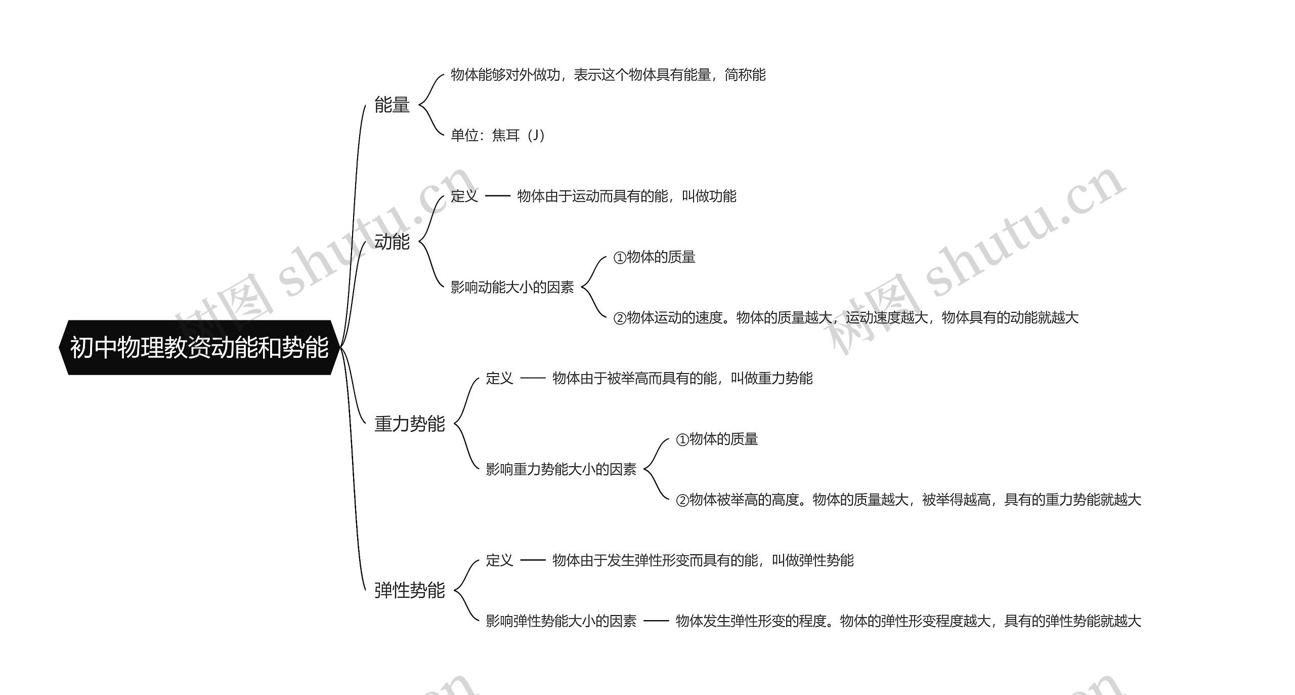 初中物理教资动能和势能思维导图