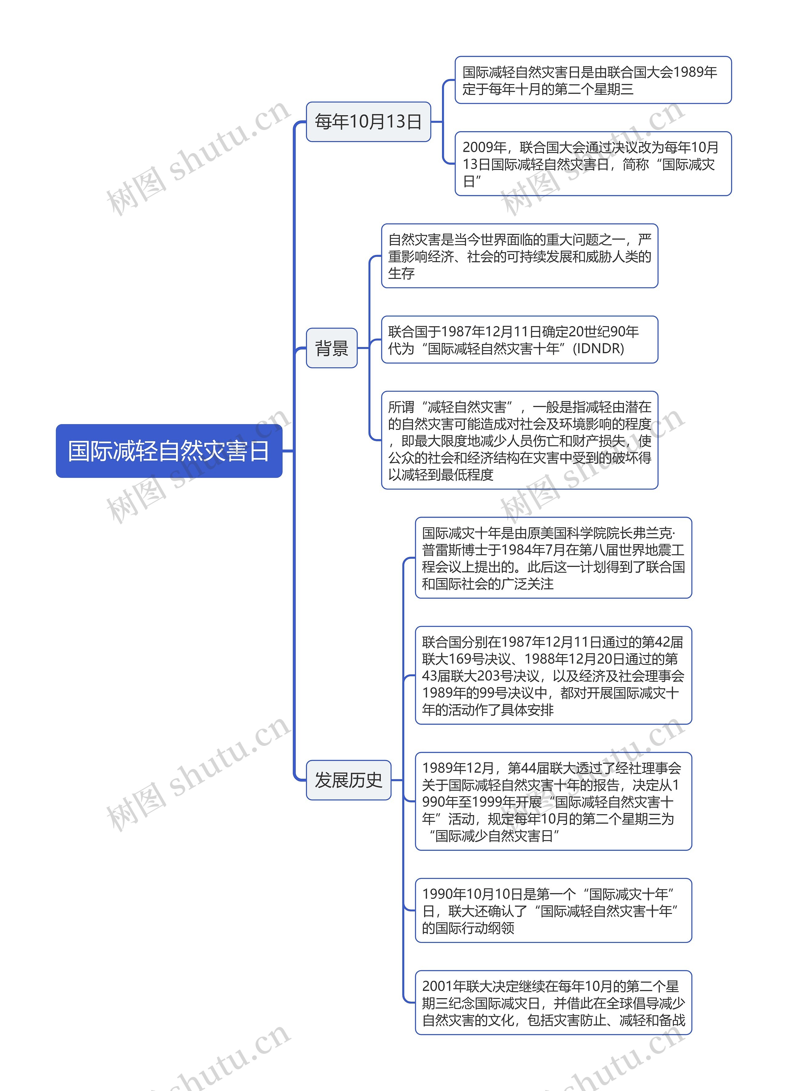 国际减轻自然灾害日思维导图