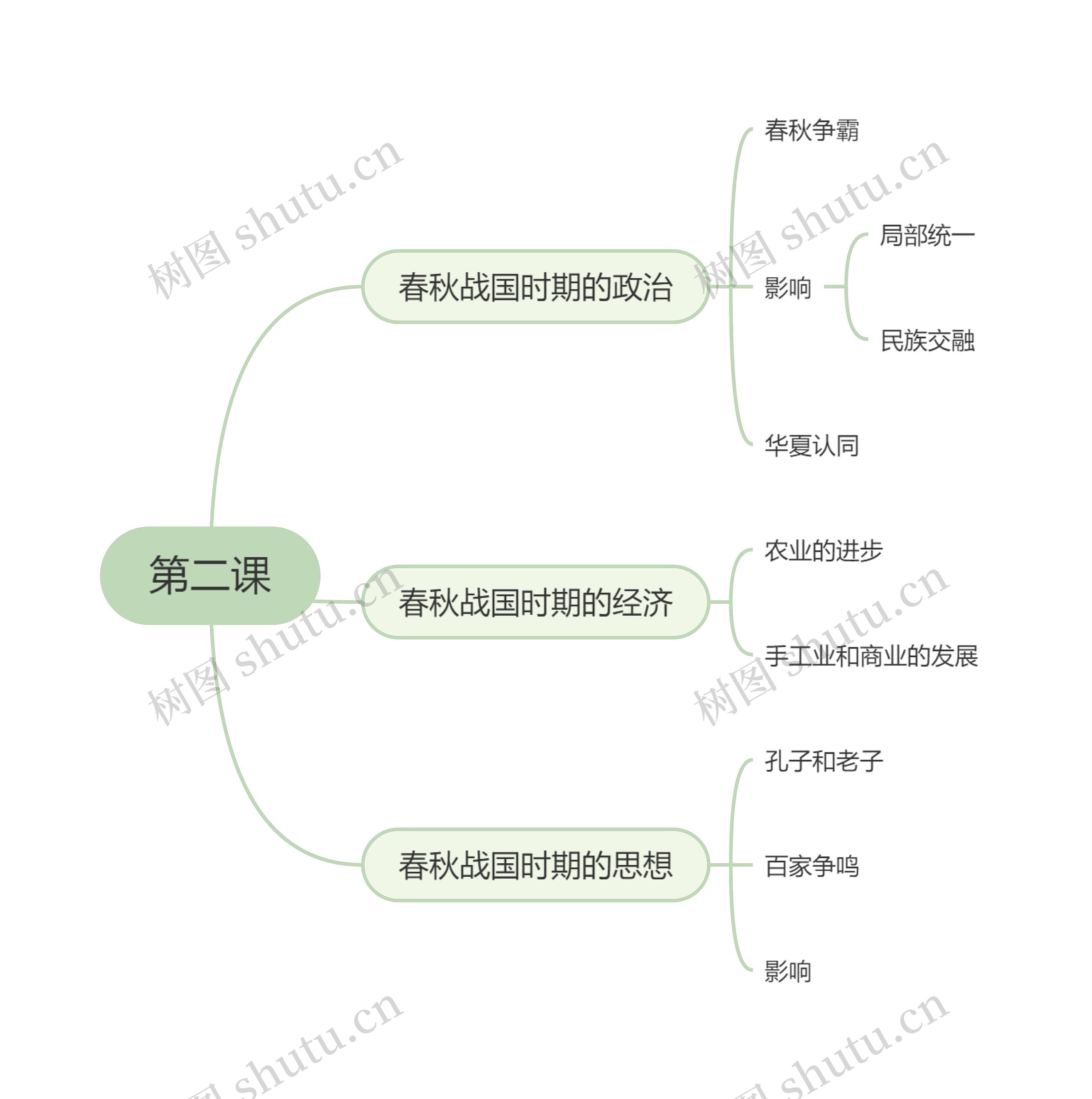 高中历史必修一第二课思维导图