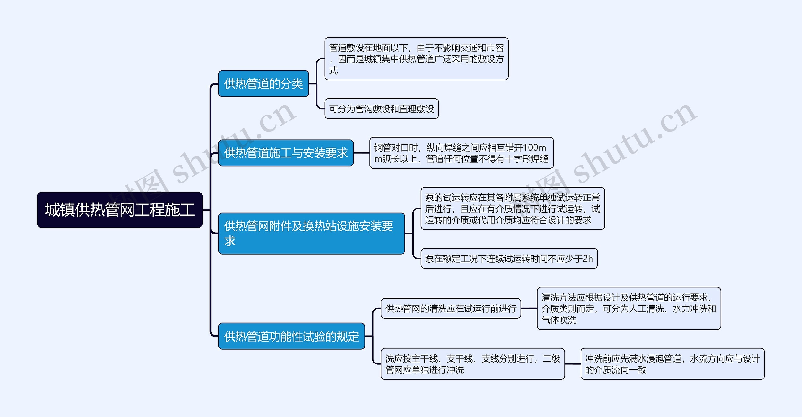 城镇供热管网工程施工思维导图