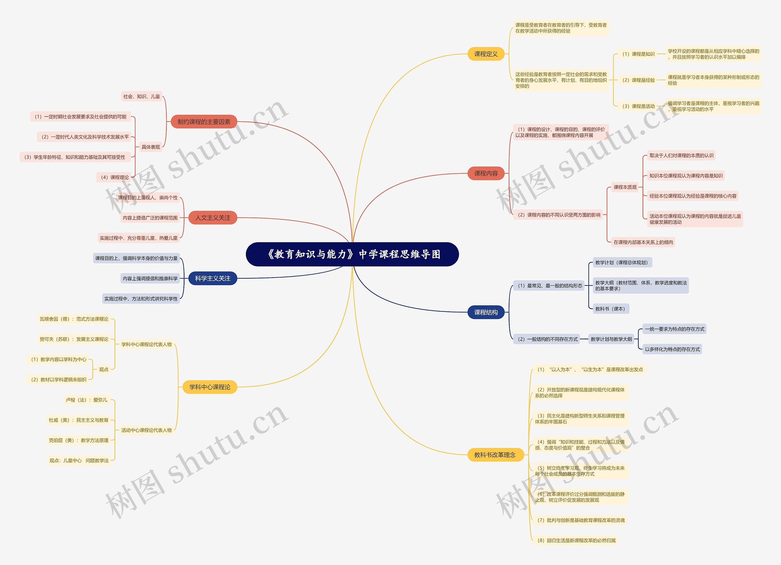 《教育知识与能力》中学课程思维导图