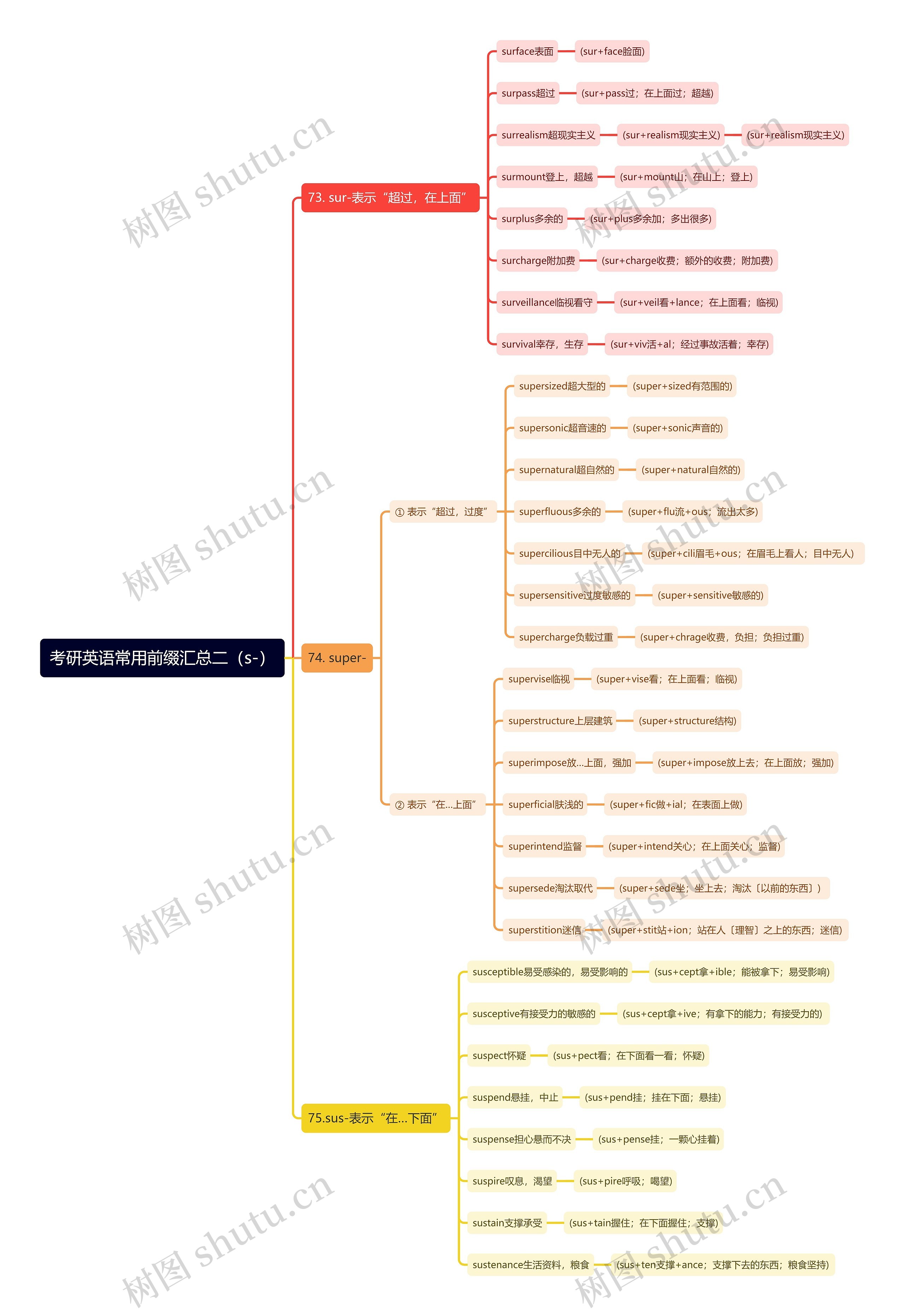 考研英语常用前缀（s-）2思维导图