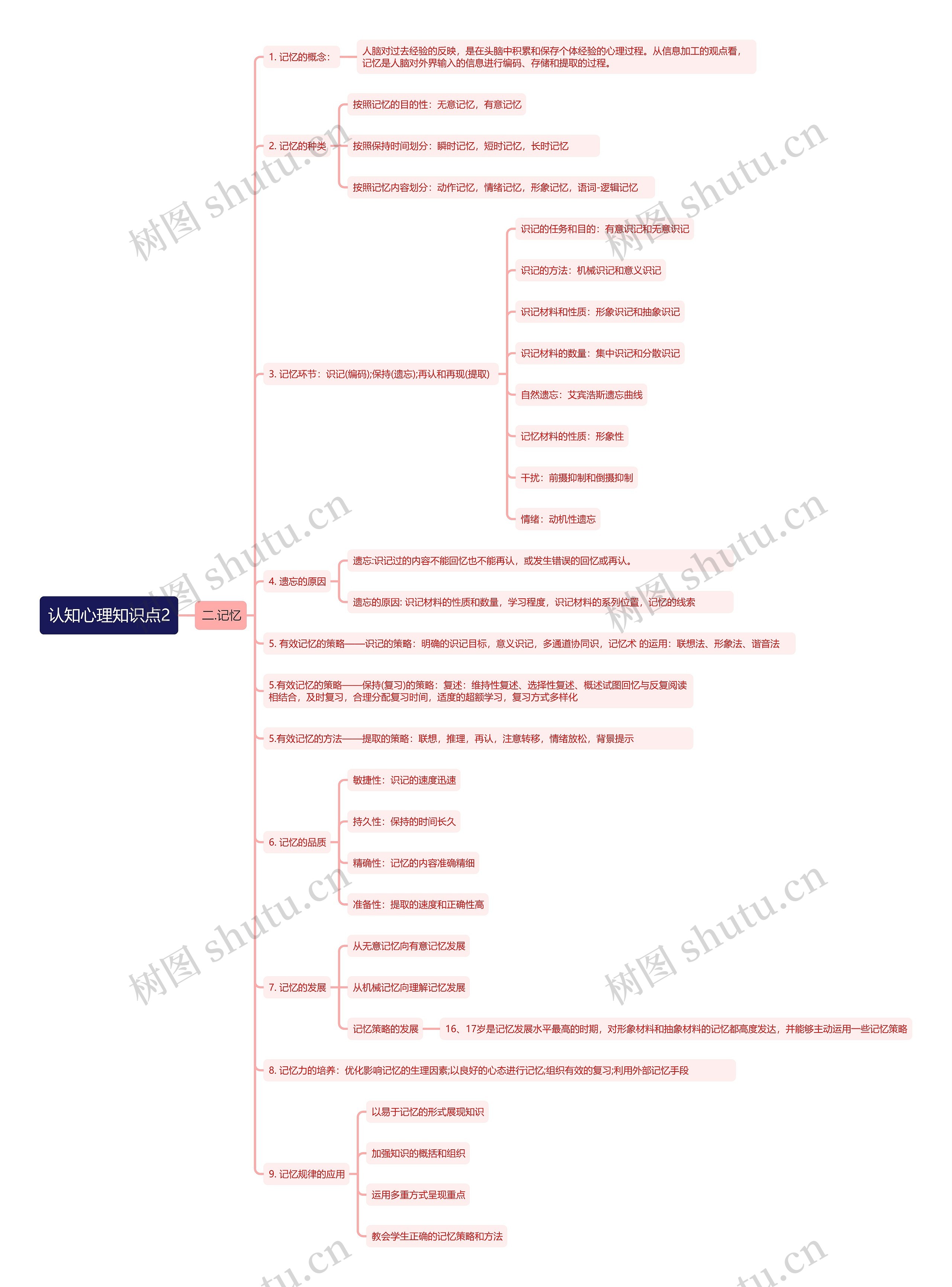 认知心理知识点2思维导图