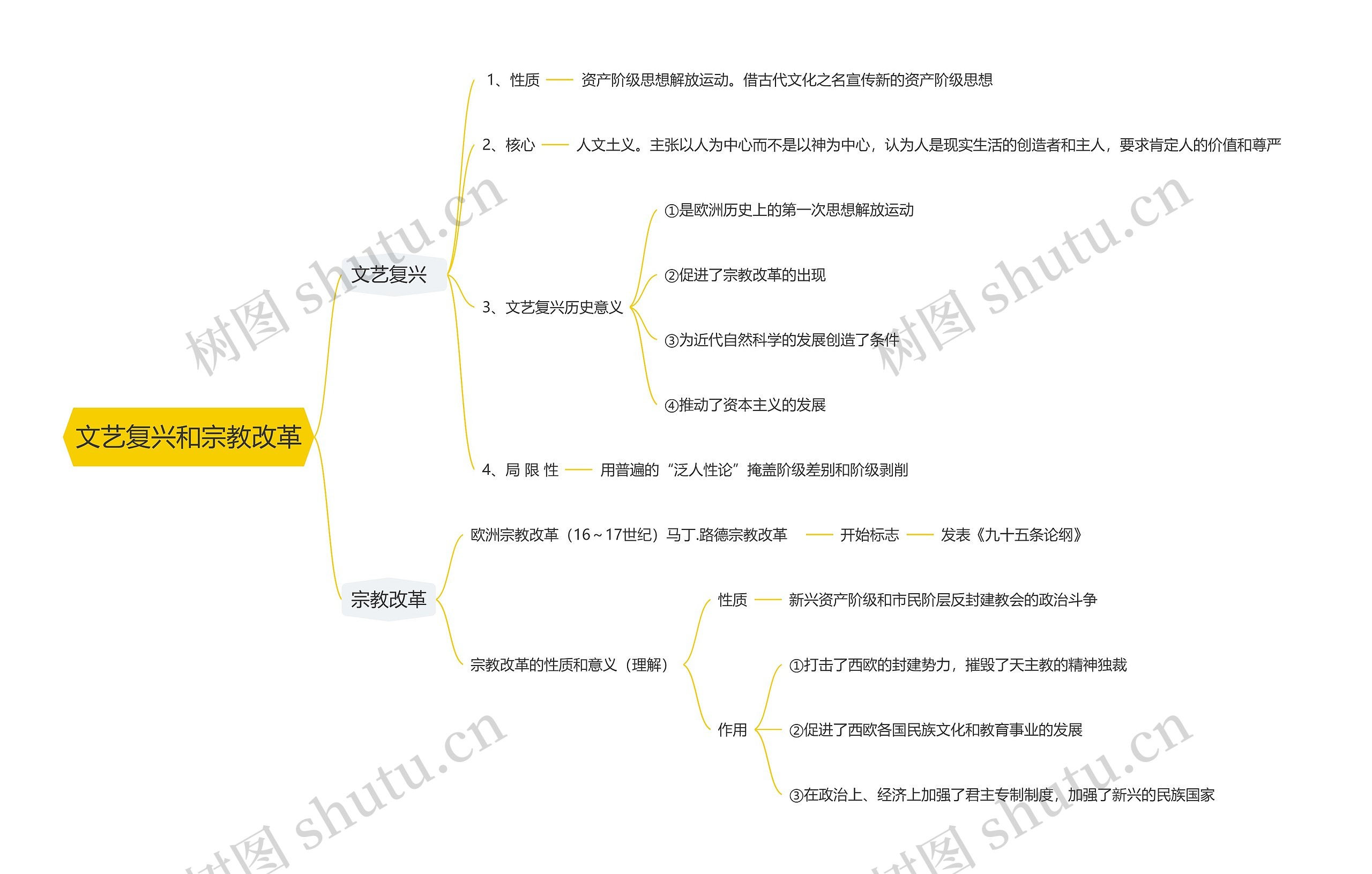 文艺复兴和宗教改革思维导图