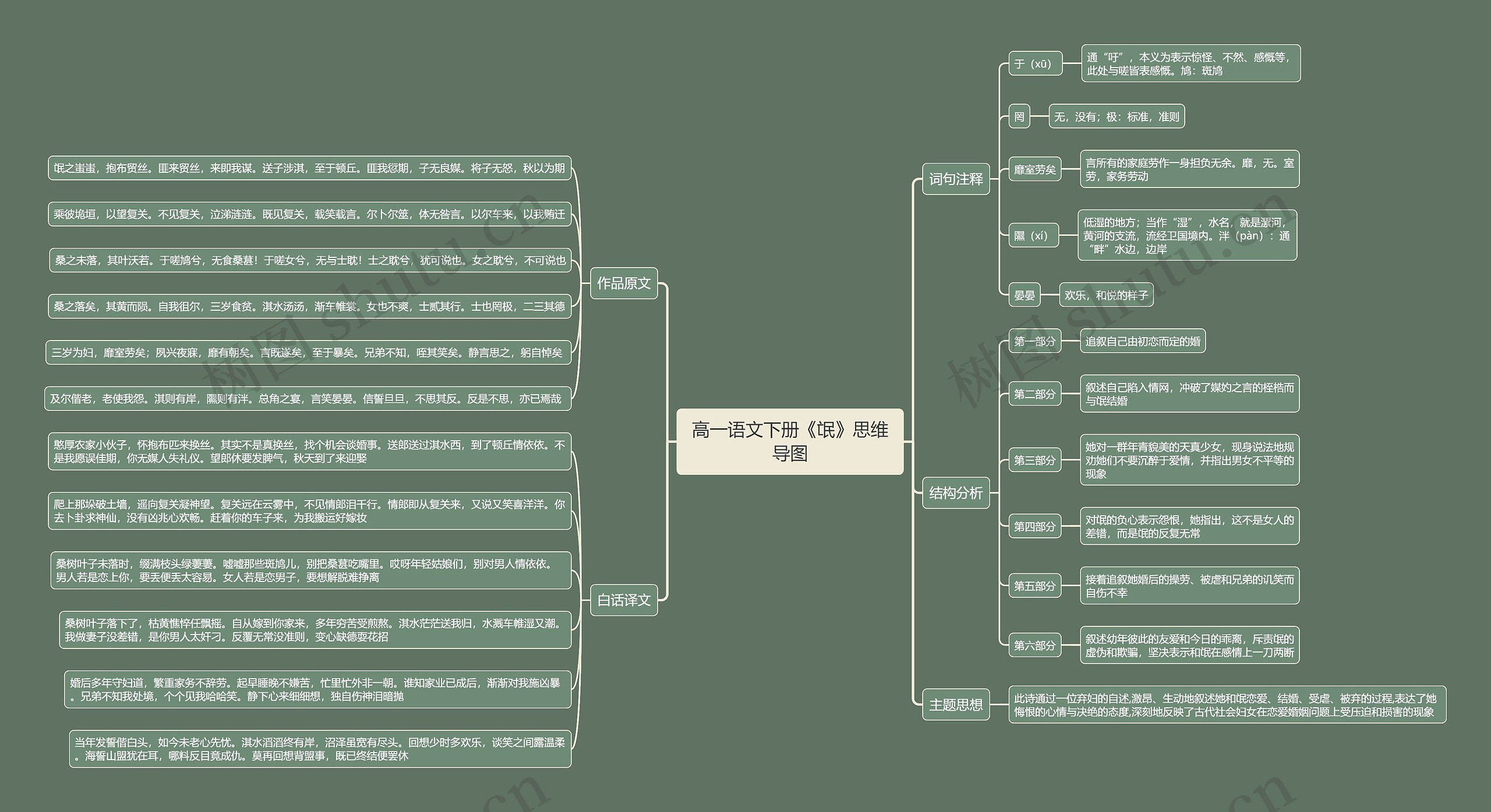 高一语文下册《氓》思维导图