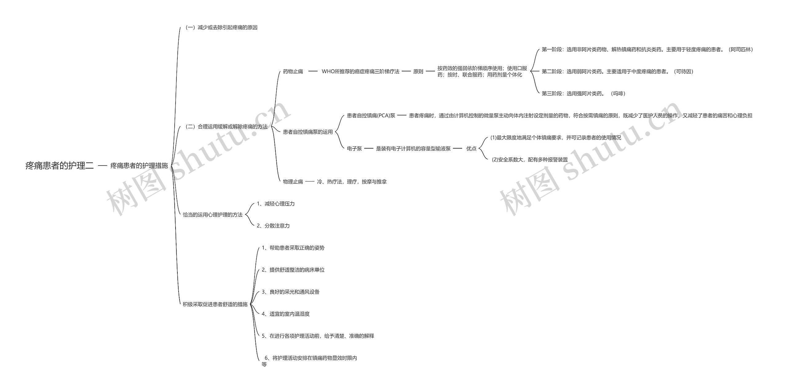 疼痛患者的护理二思维导图
