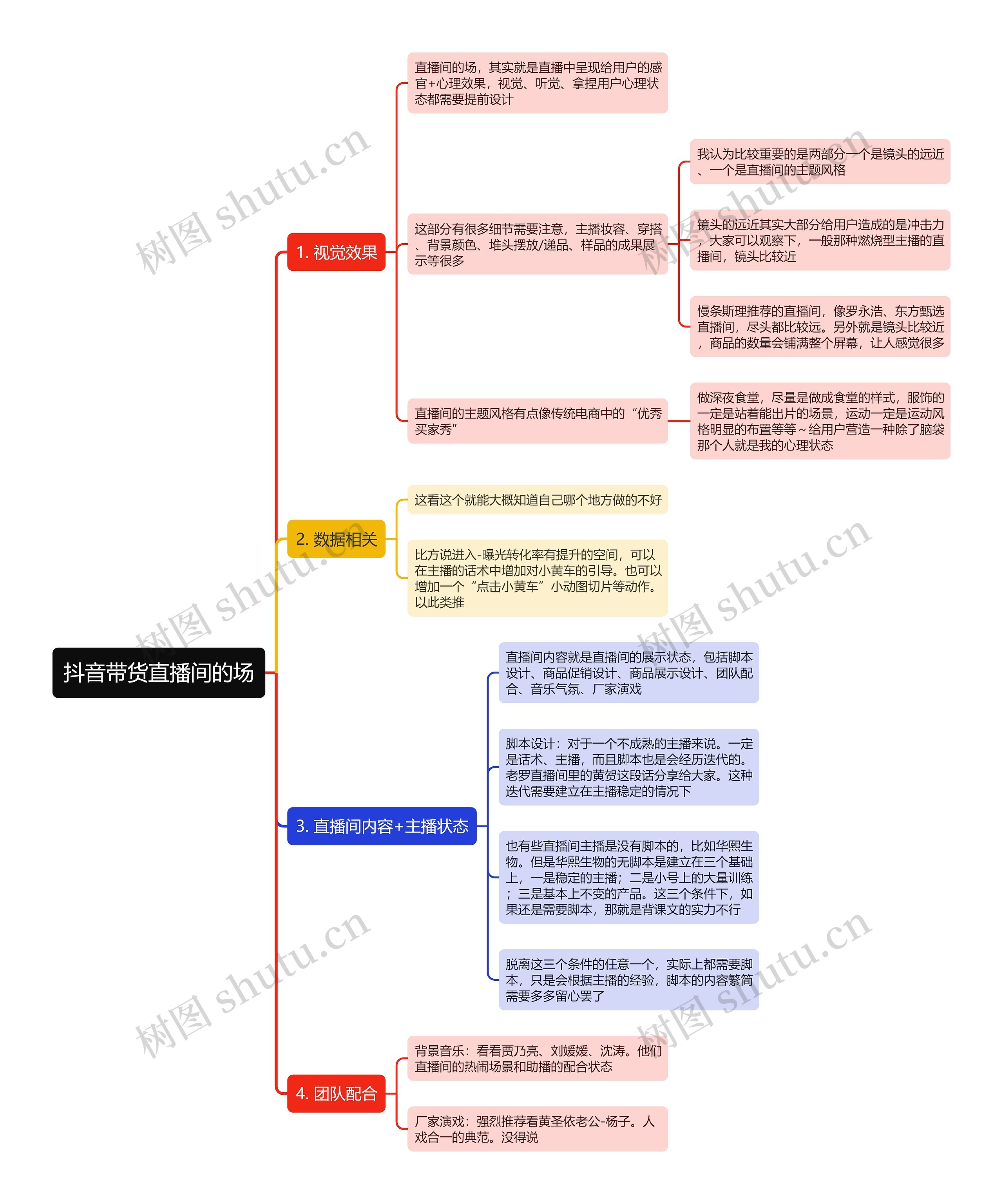 抖音带货直播间的场思维导图