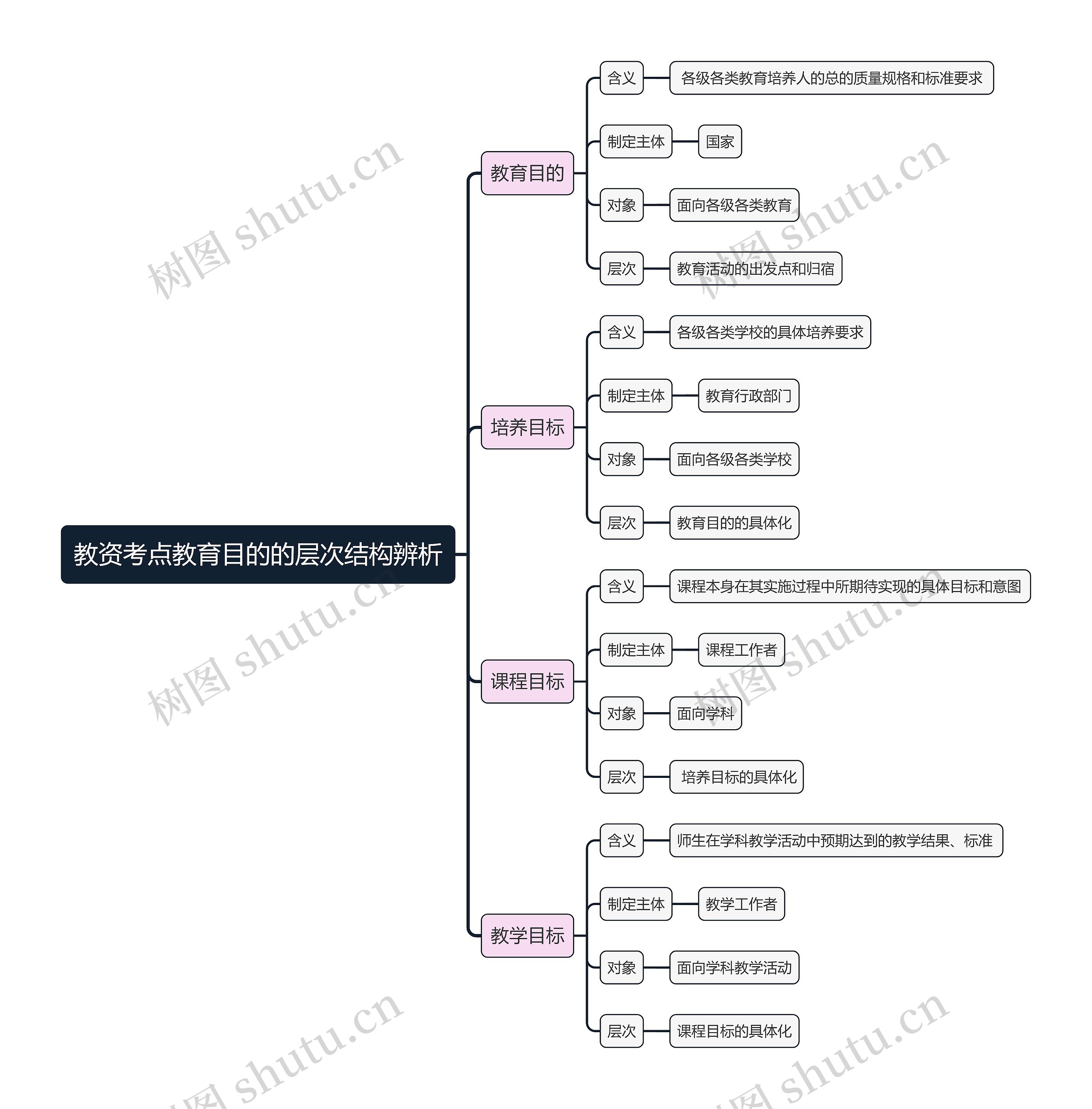 教资考点教育目的的层次结构辨析思维导图