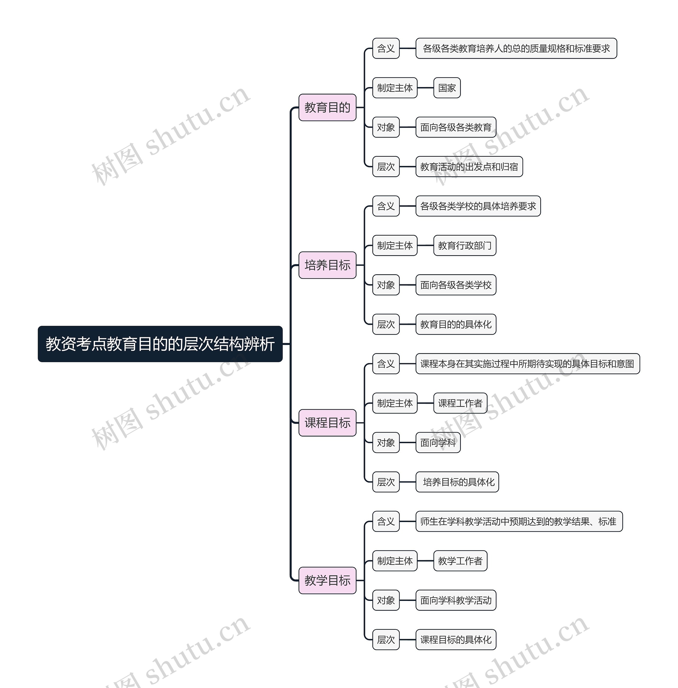 教资考点教育目的的层次结构辨析思维导图高清图 教资考点教育目的的层次结构辨析思维导图