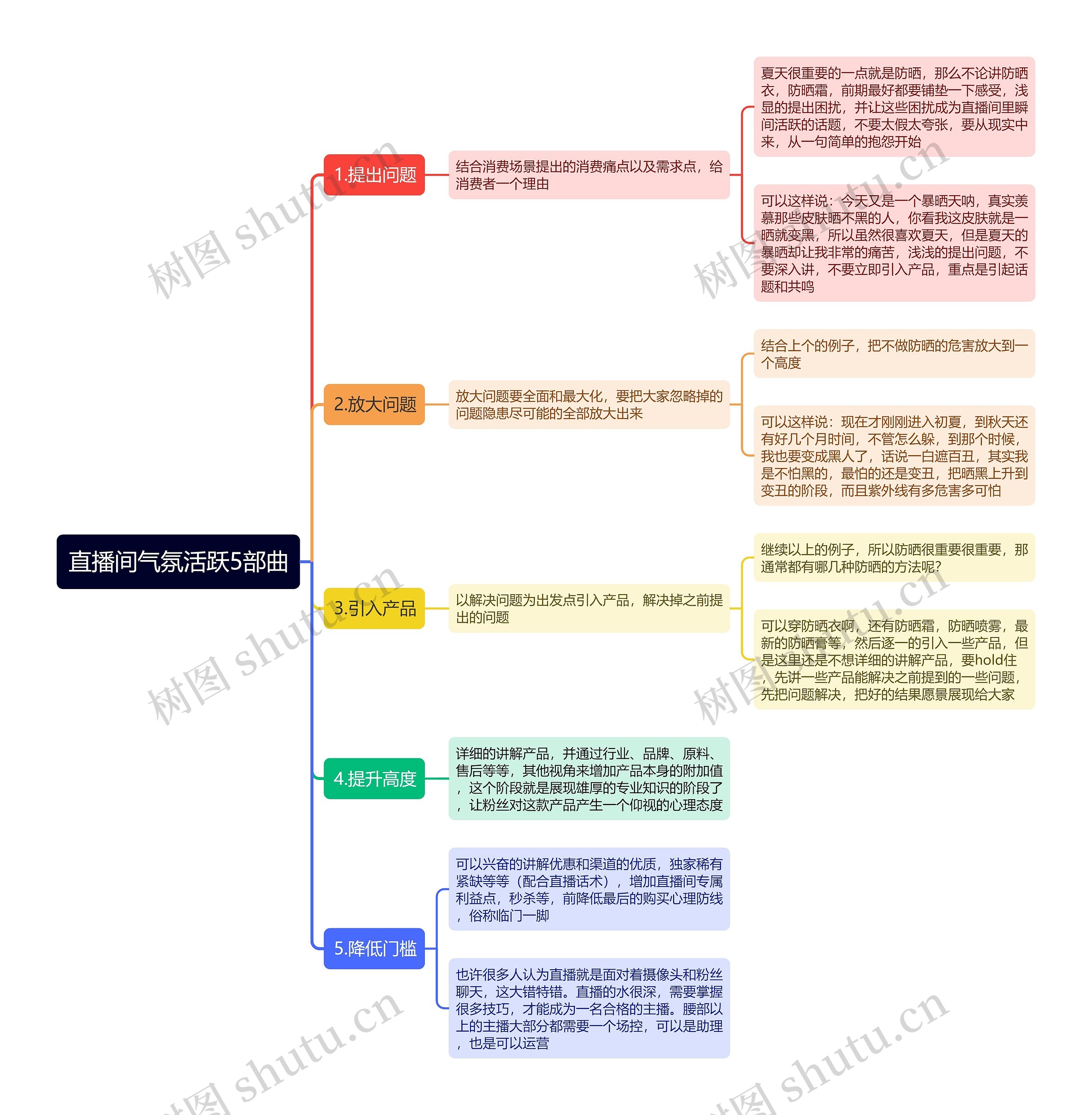 直播间气氛活跃5部曲思维导图