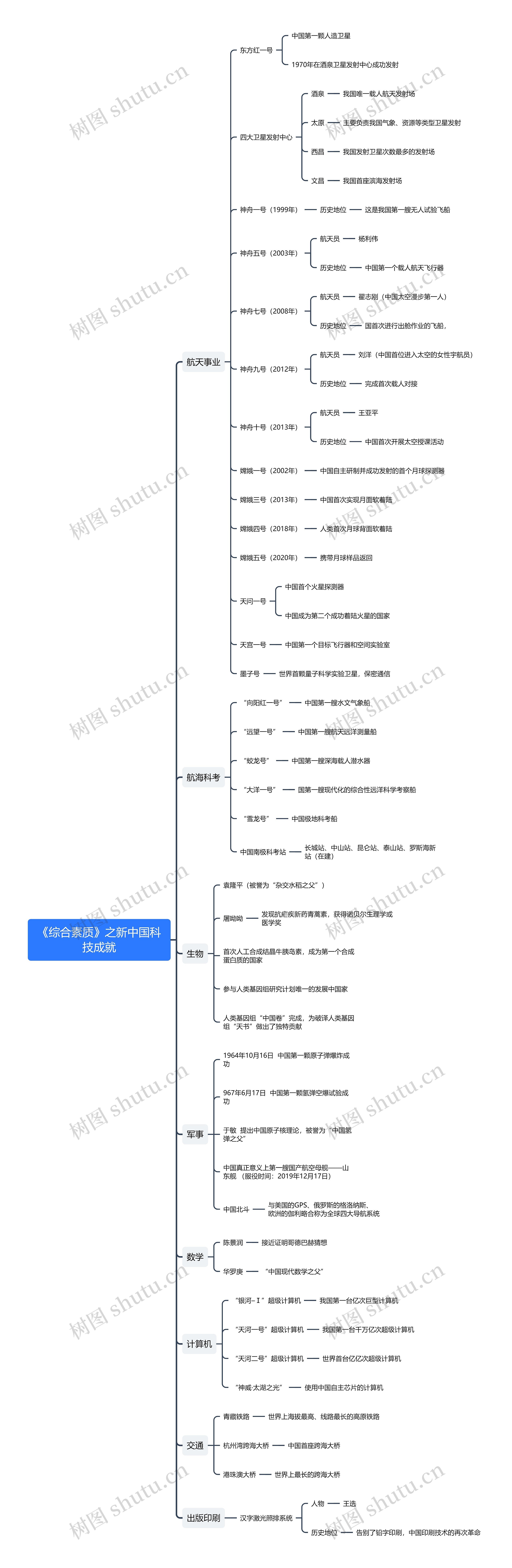 《综合素质》之新中国科技成就思维导图