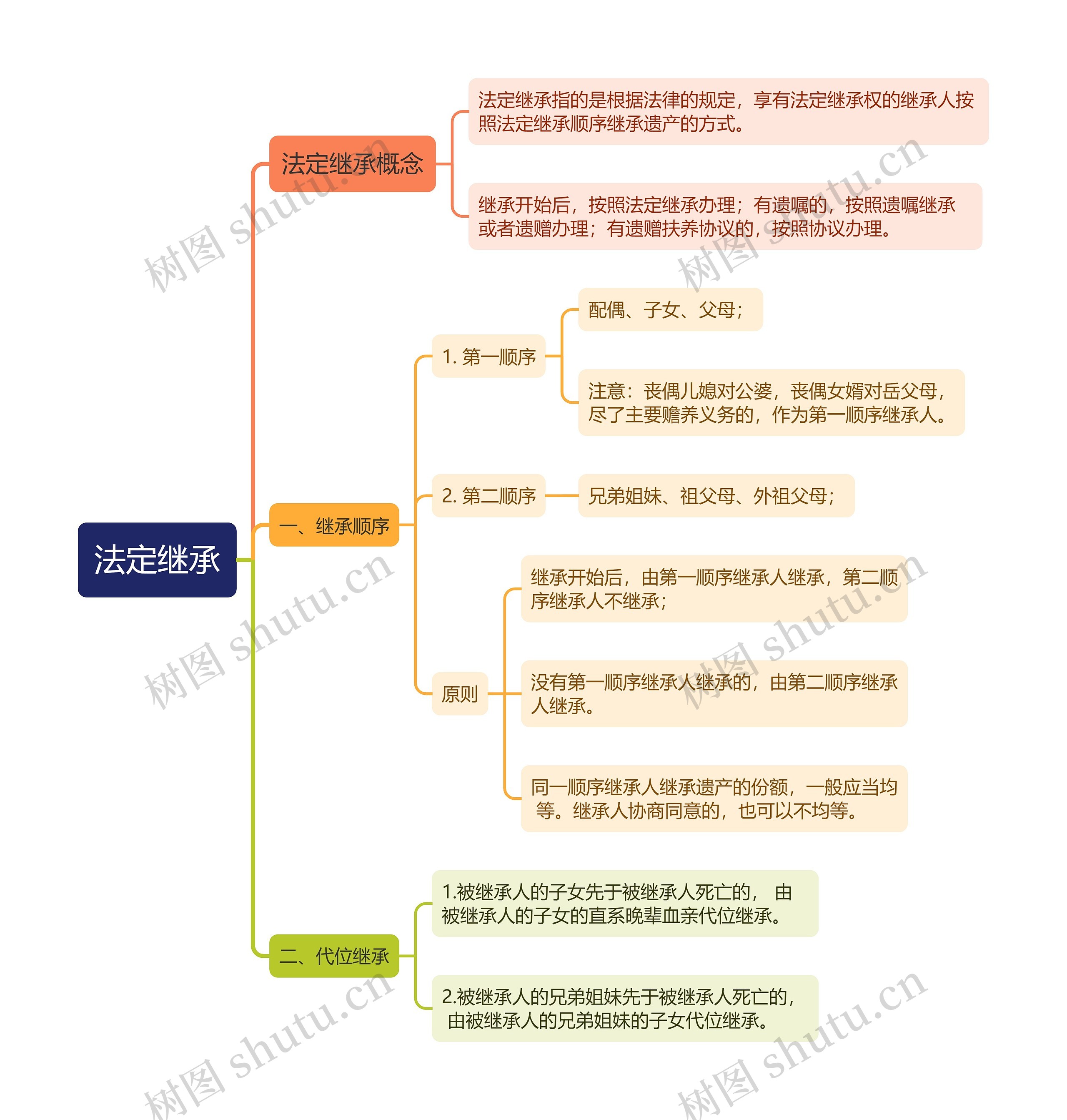 民法典中法定继承思维导图