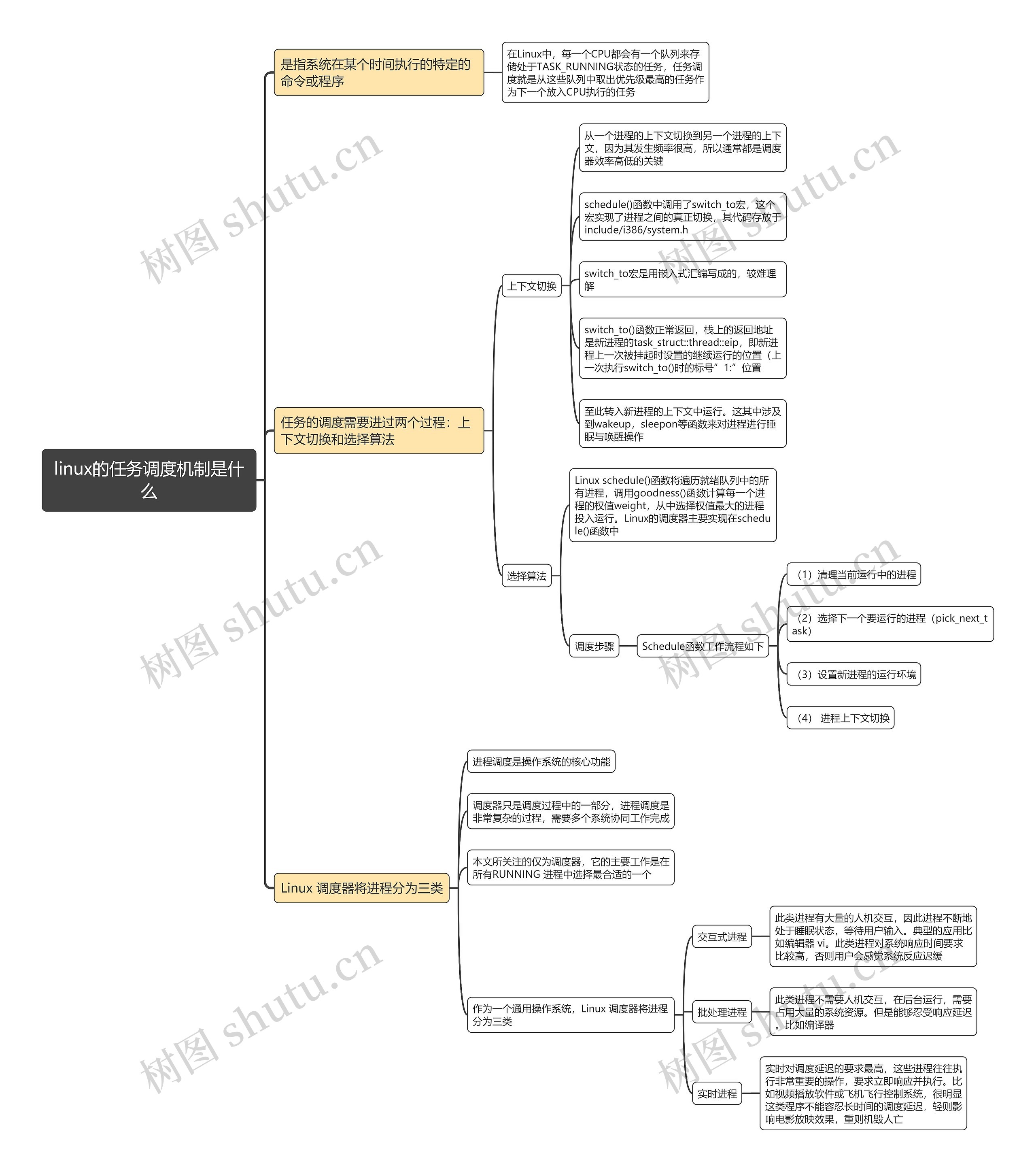 linux的任务调度机制是什么思维导图