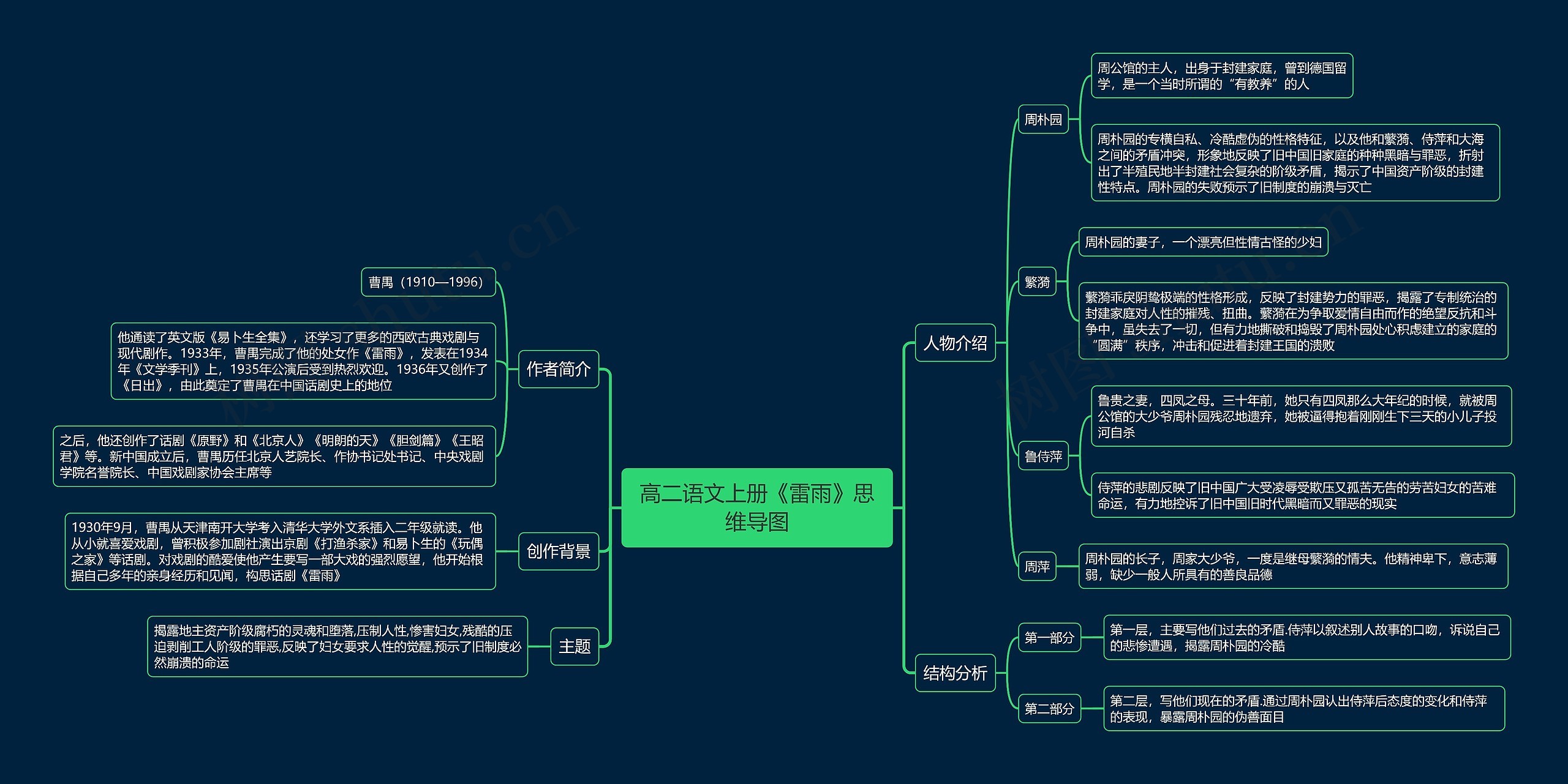 高二语文上册《雷雨》思维导图高清图 高二语文上册《雷雨》思维导图