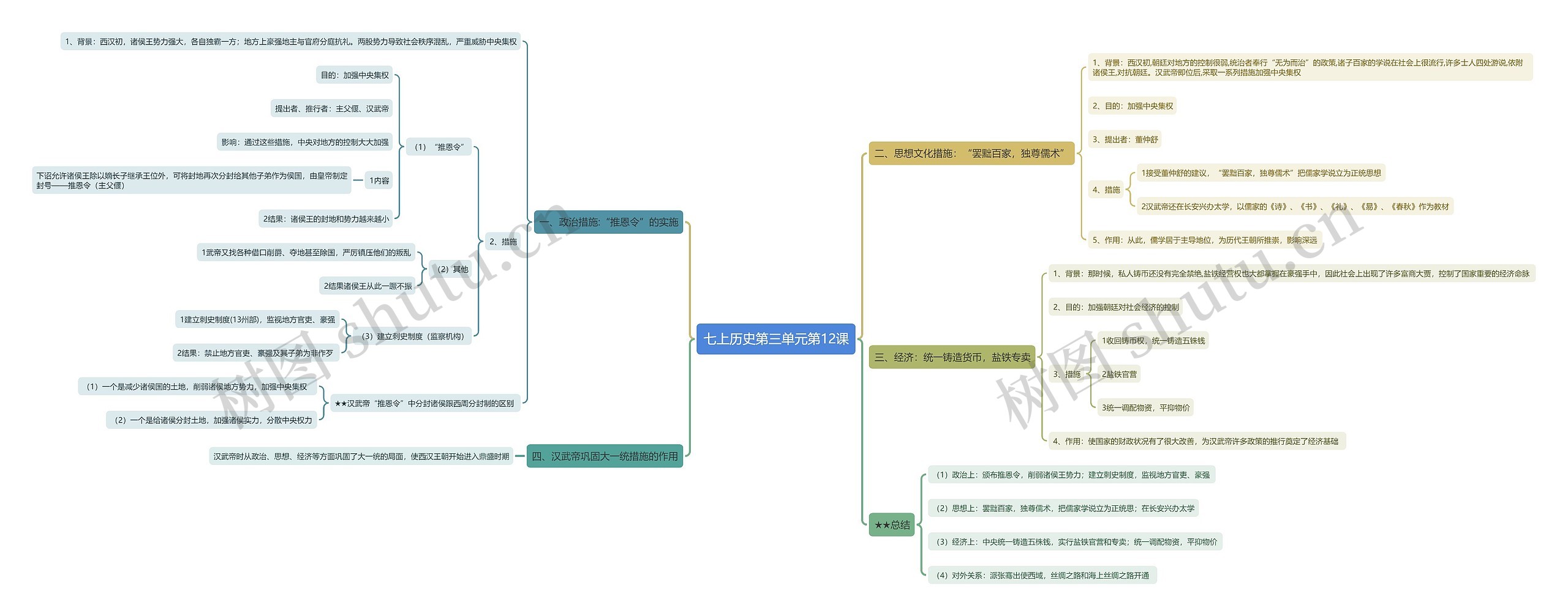 七上历史第三单元第12课思维导图