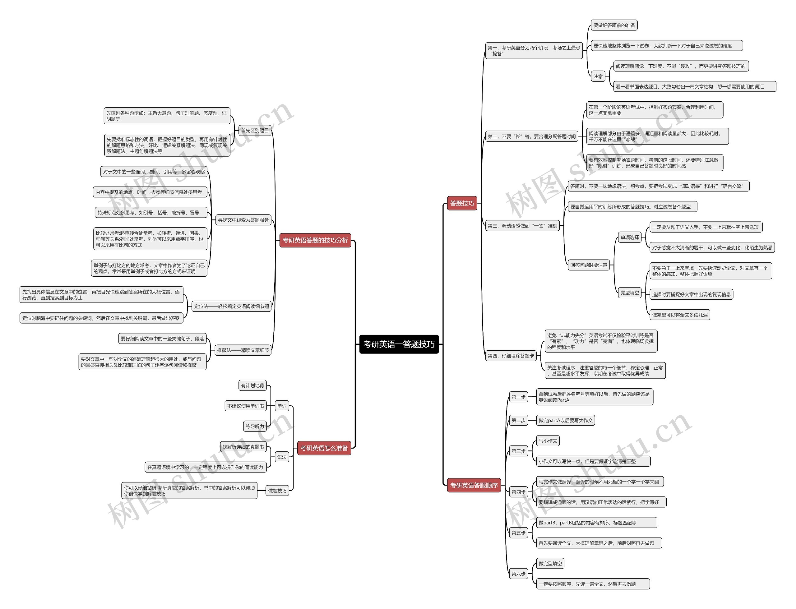 考研英语一答题技巧思维导图高清图 考研英语一答题技巧思维导图