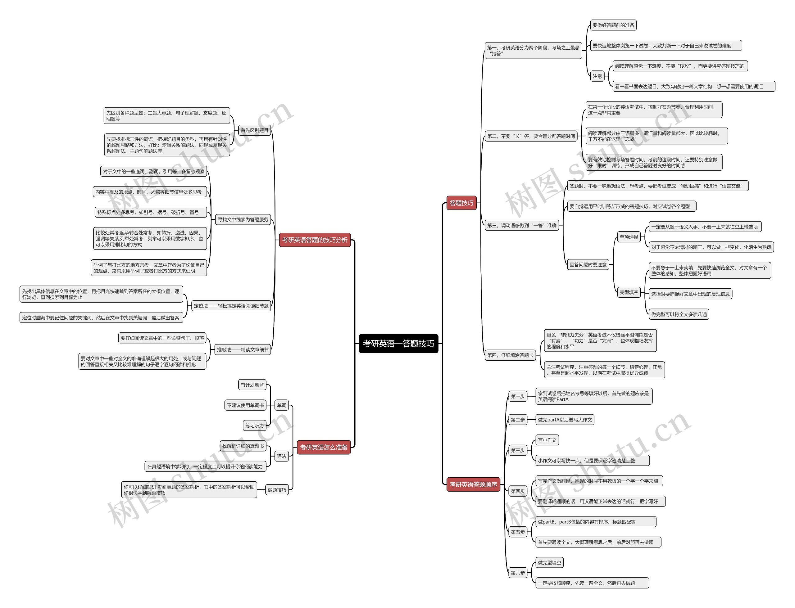考研英语一答题技巧思维导图