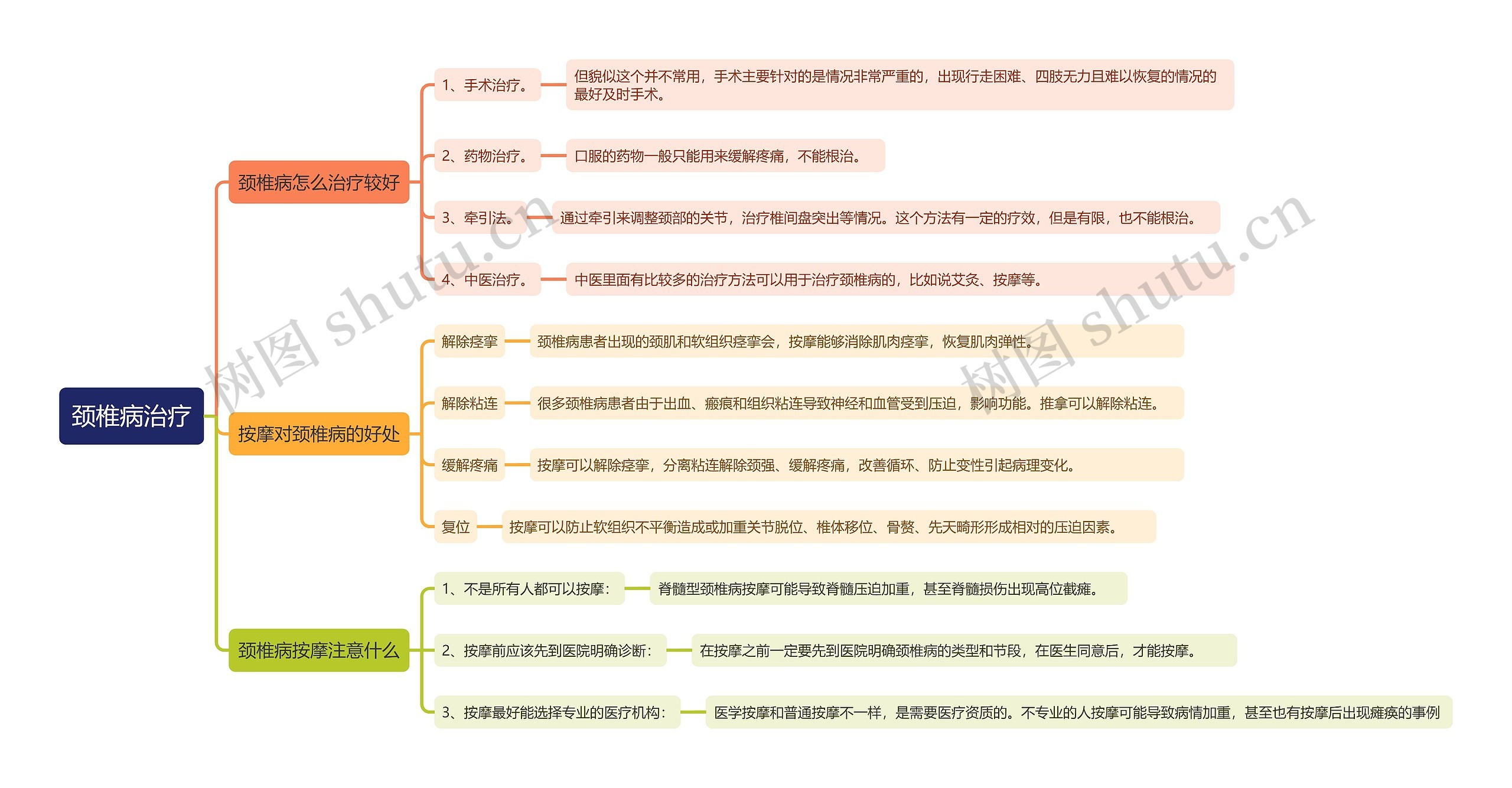 颈椎病治疗方法思维导图