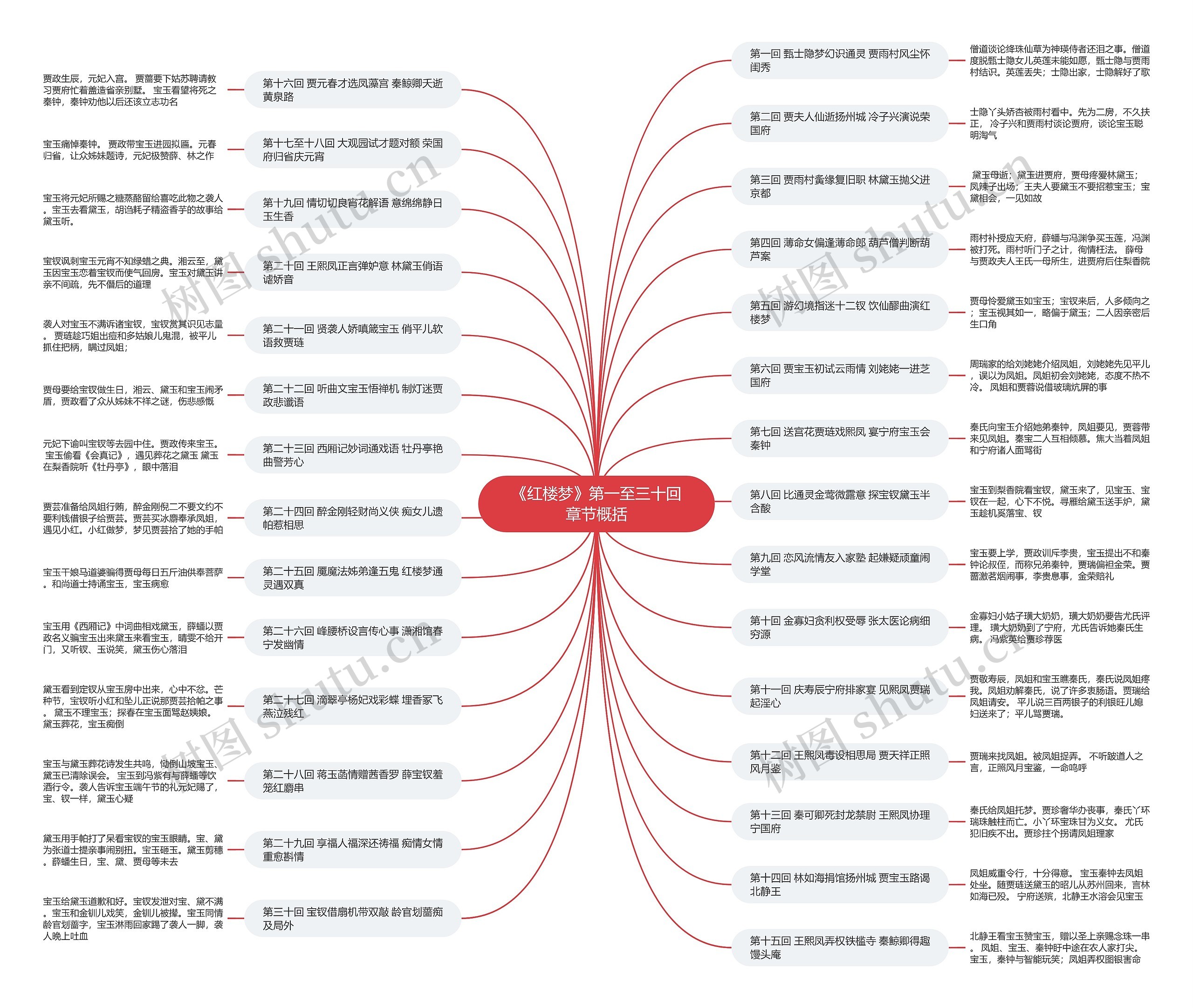 《红楼梦》第一至三十回章节概括思维导图