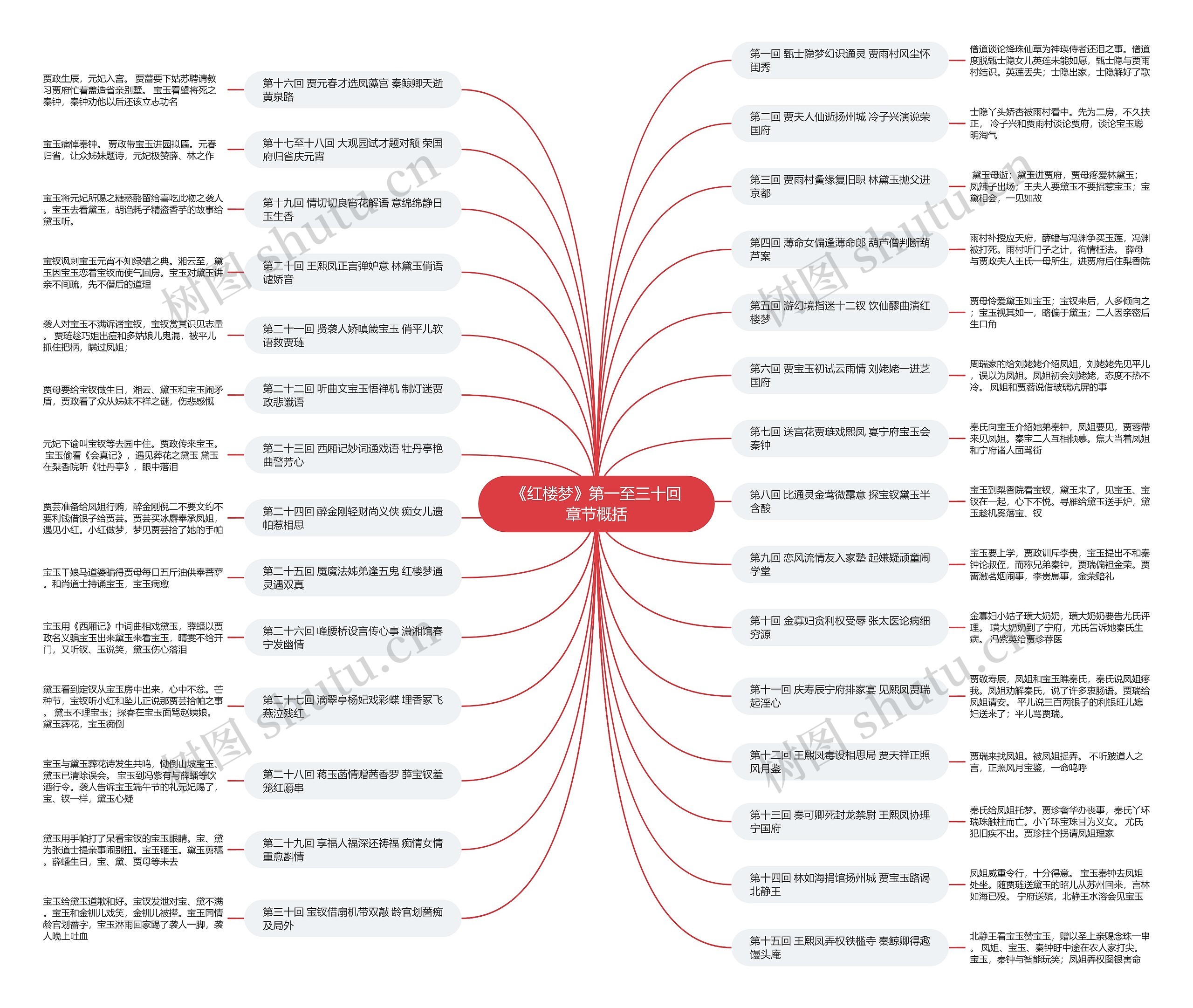 《红楼梦》第一至三十回章节概括思维导图 《红楼梦》第一至三十回章节概括思维导图