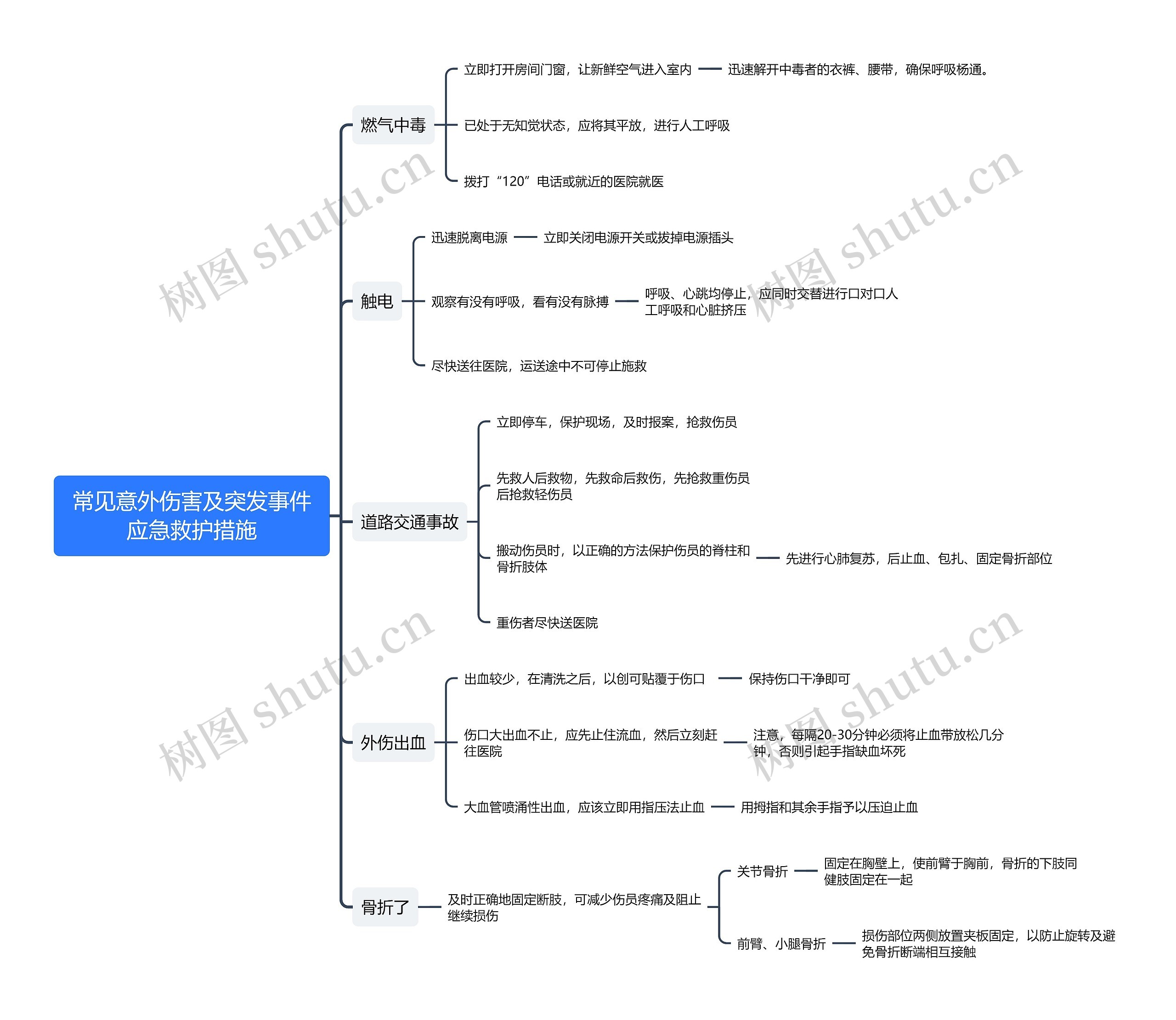 常见意外伤害及突发事件应急救护措施思维导图