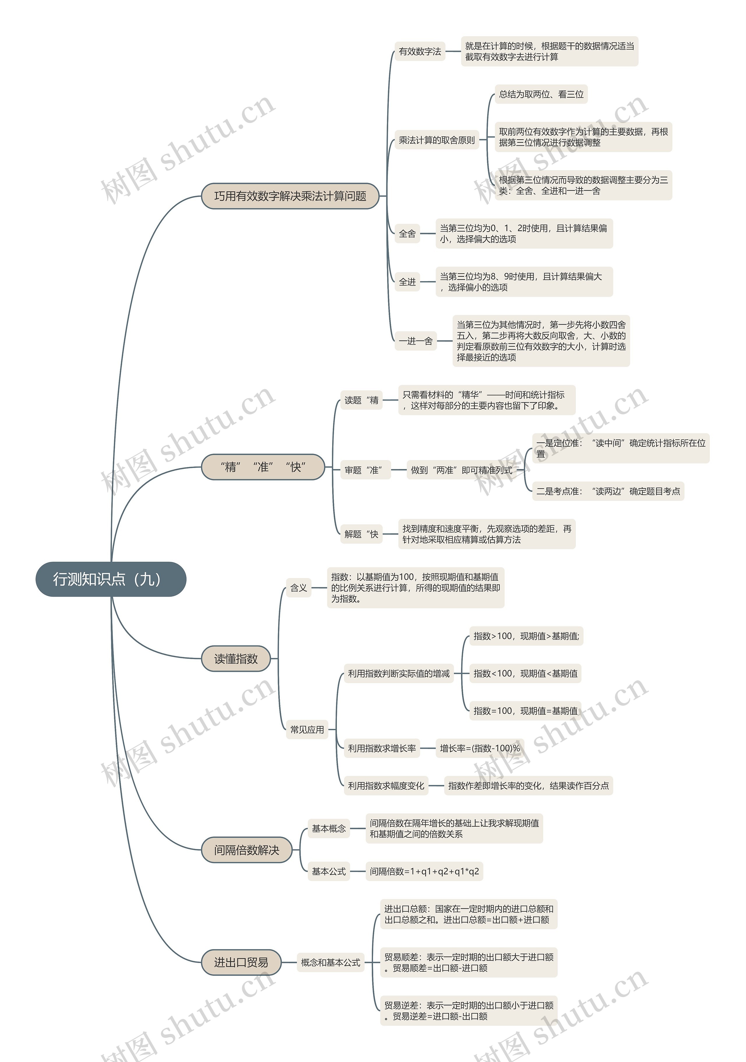 行测知识点(九)思维导图高清图 行测知识点(九)思维导图