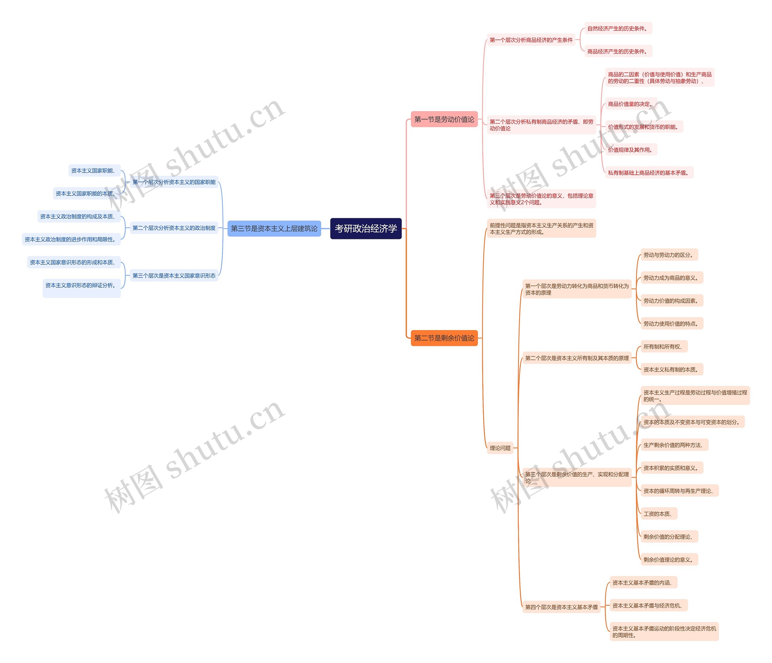 考研政治经济学思维导图
