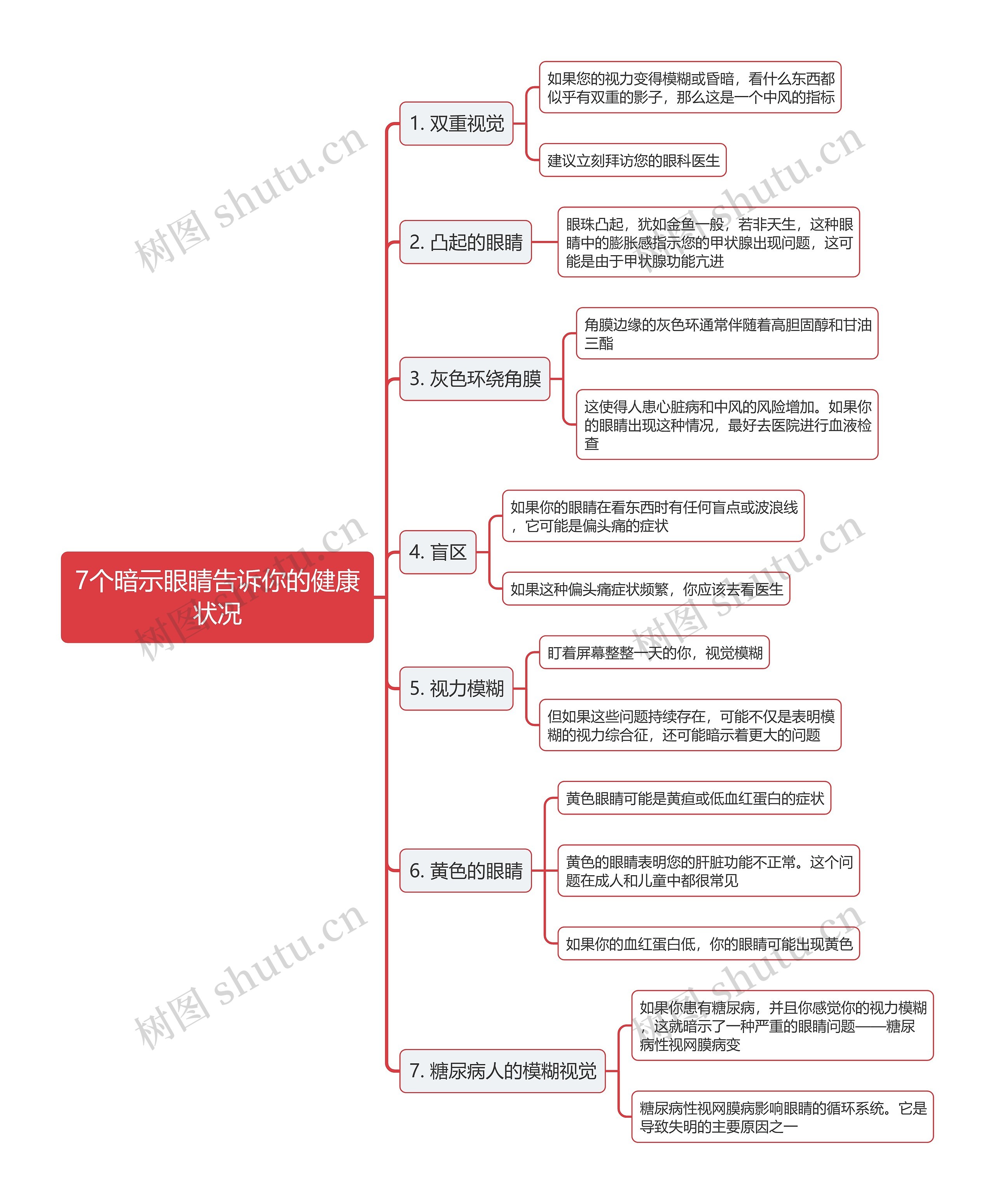 7个暗示眼睛告诉你的健康状况思维导图