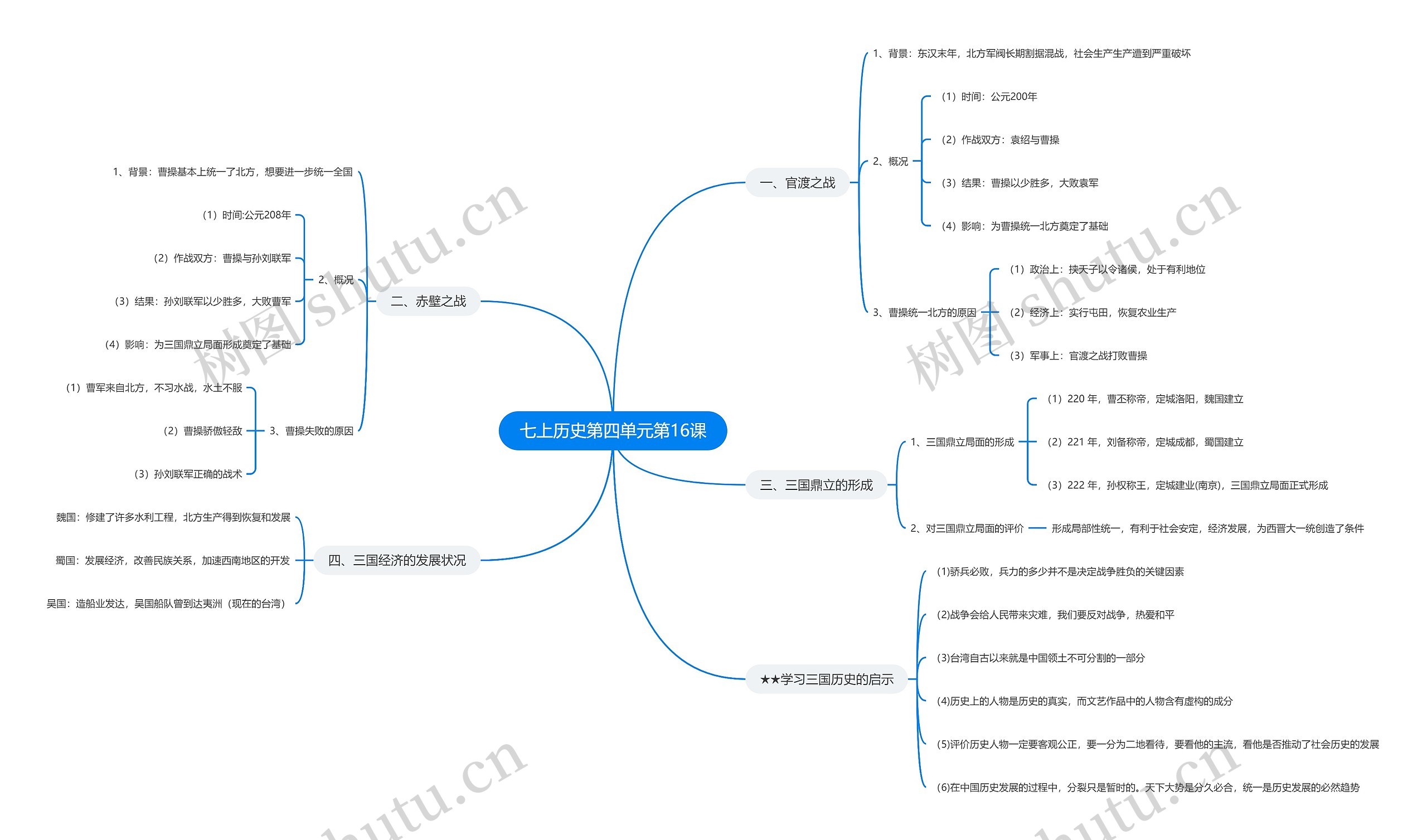 七上历史第四单元第16课思维导图