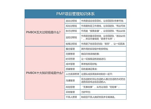 PMP项目管理知识体系思维导图