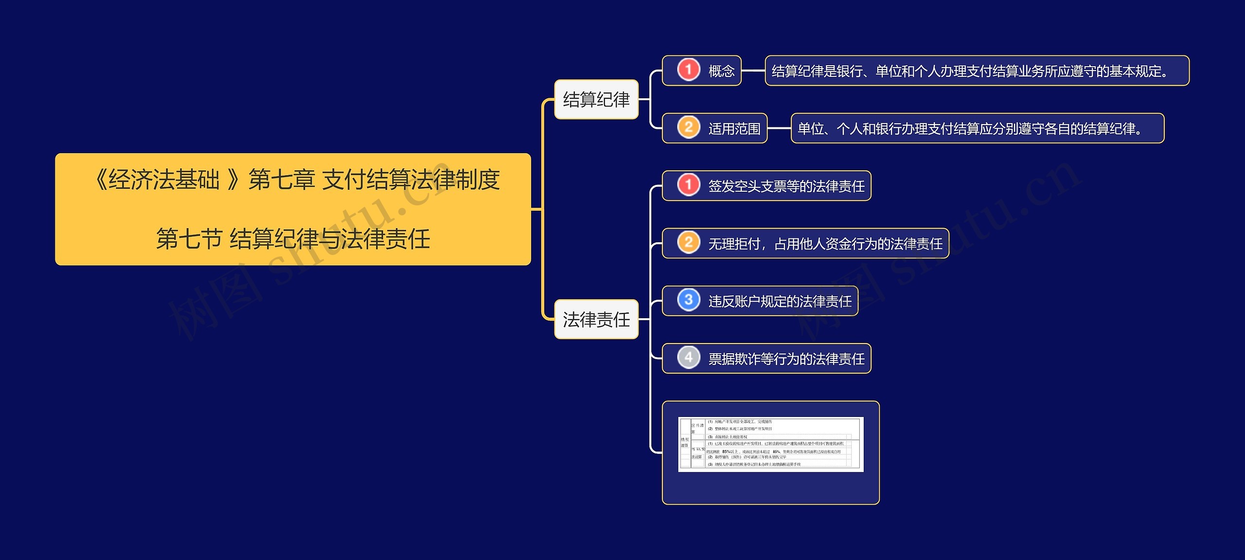 《经济法基础》第七章第7思维导图