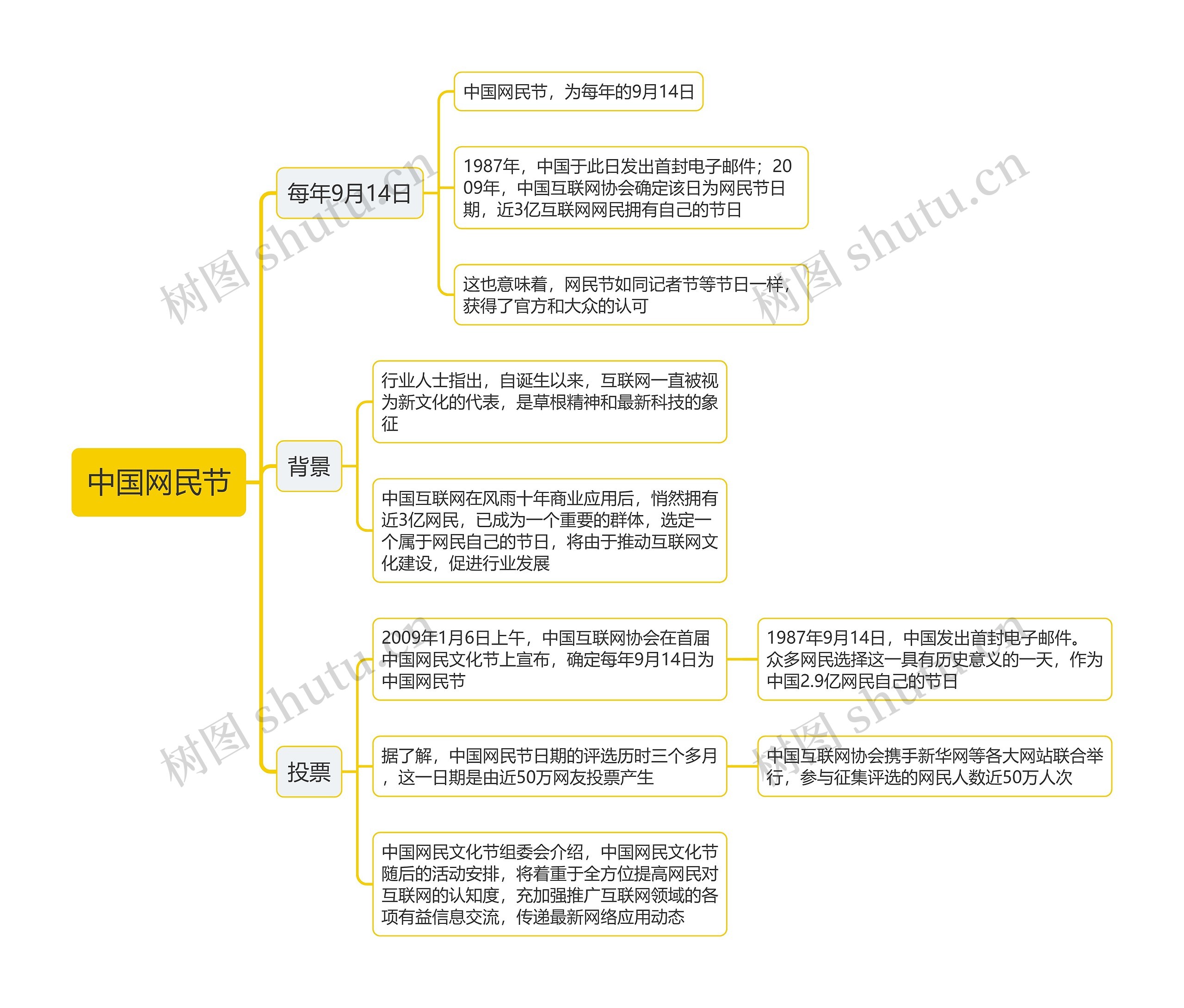中国网民节思维导图高清图 中国网民节思维导图