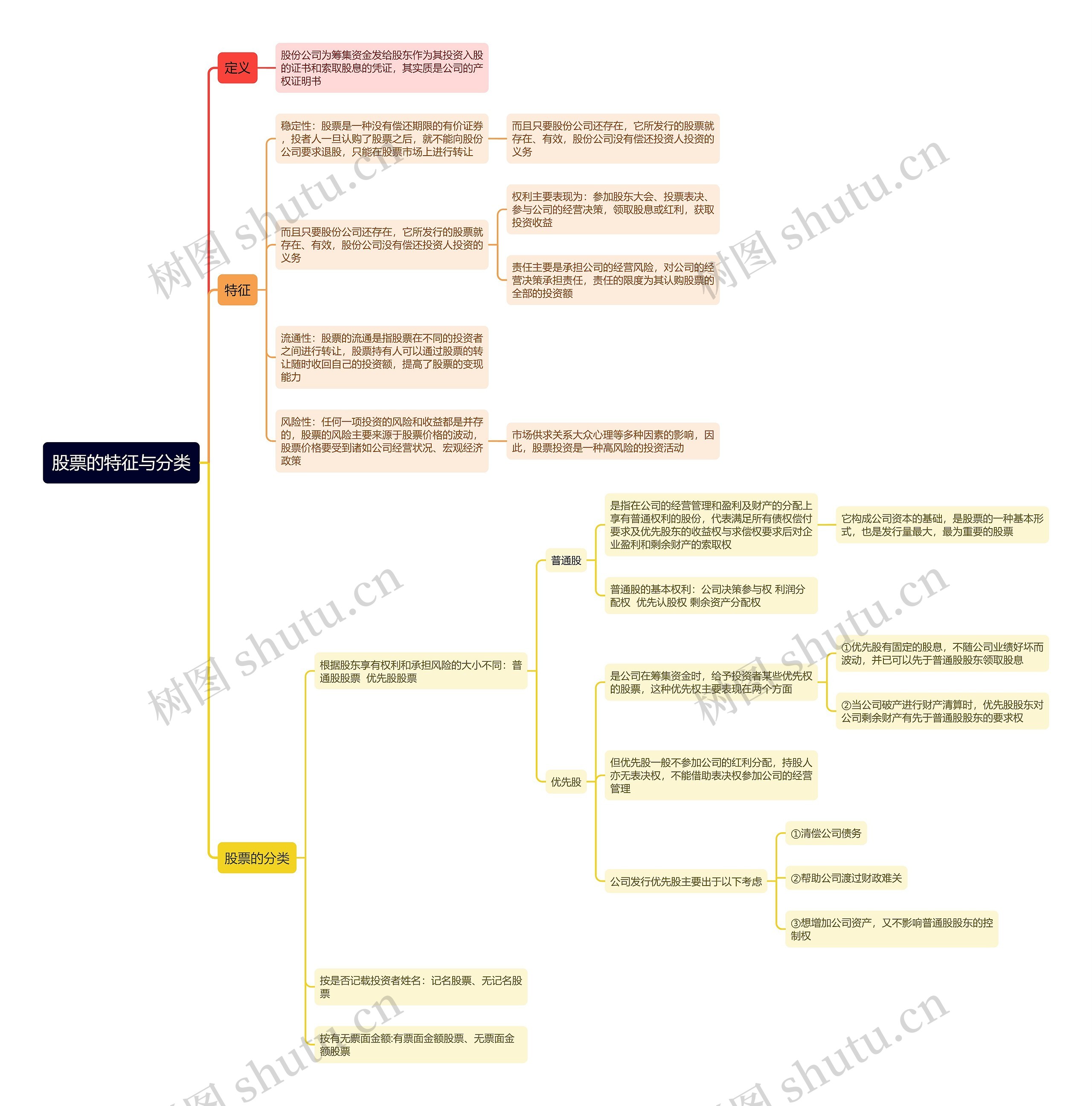 股票的特征与分类思维导图