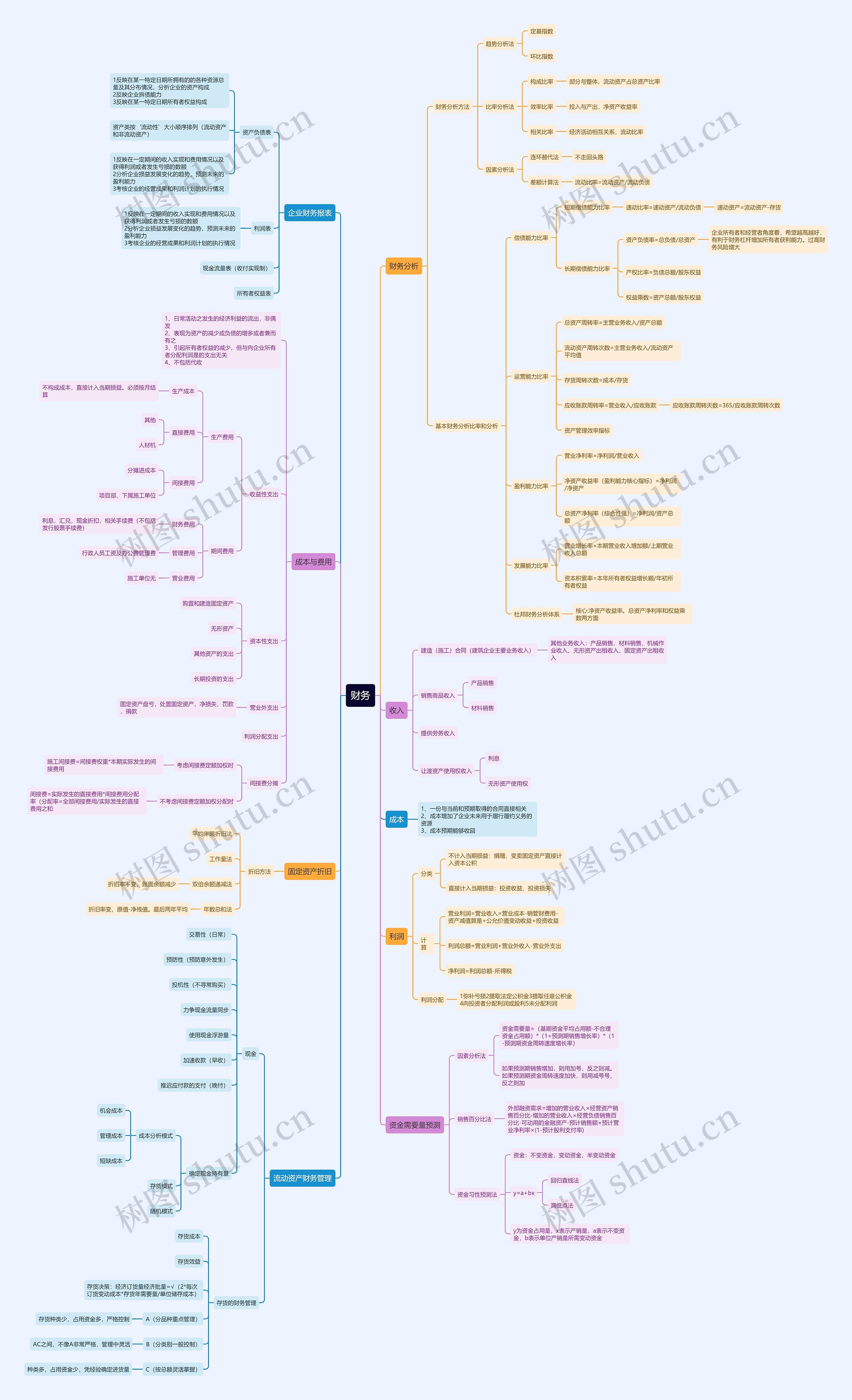 财务基础知识思想导图