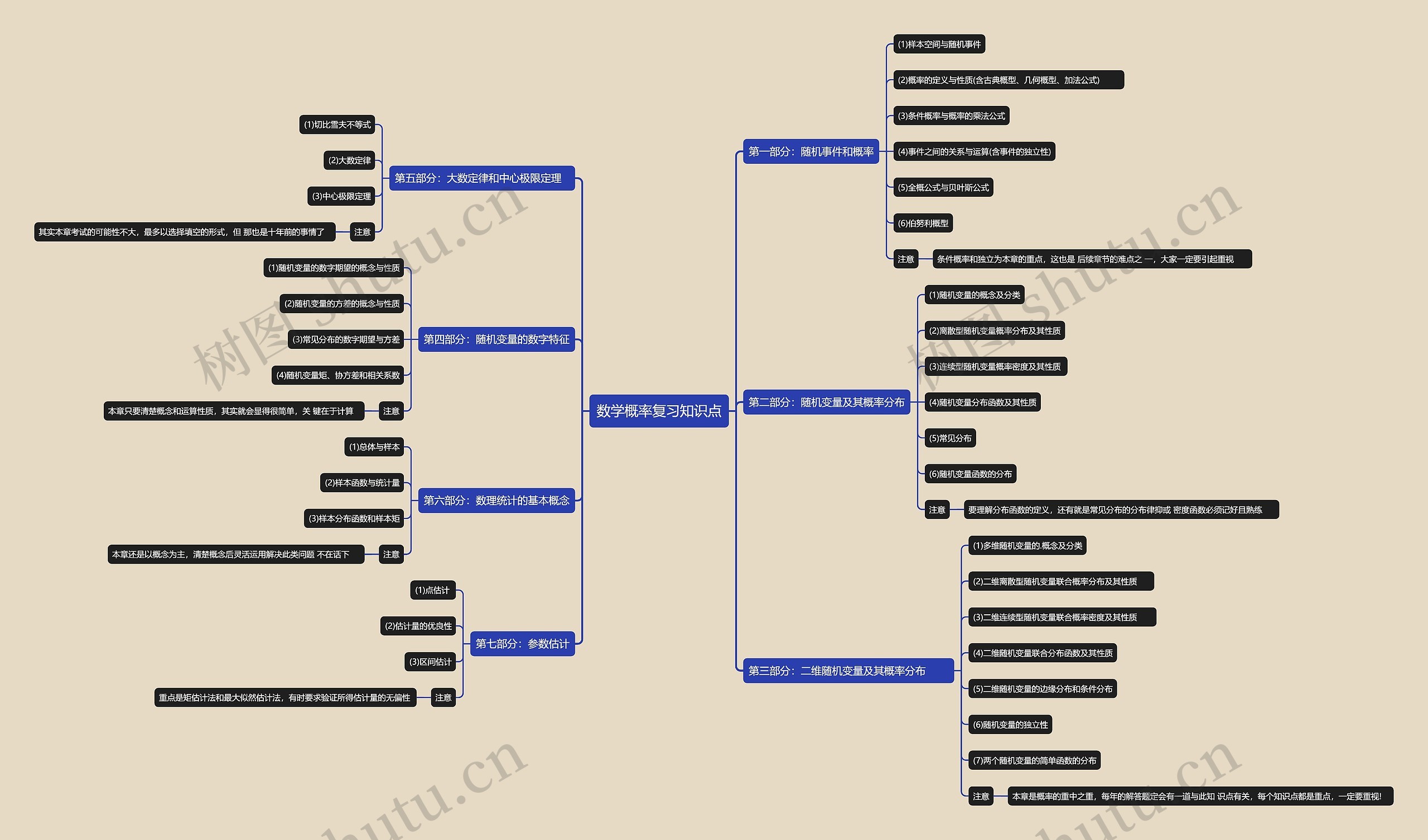 数学概率复习知识点思维导图