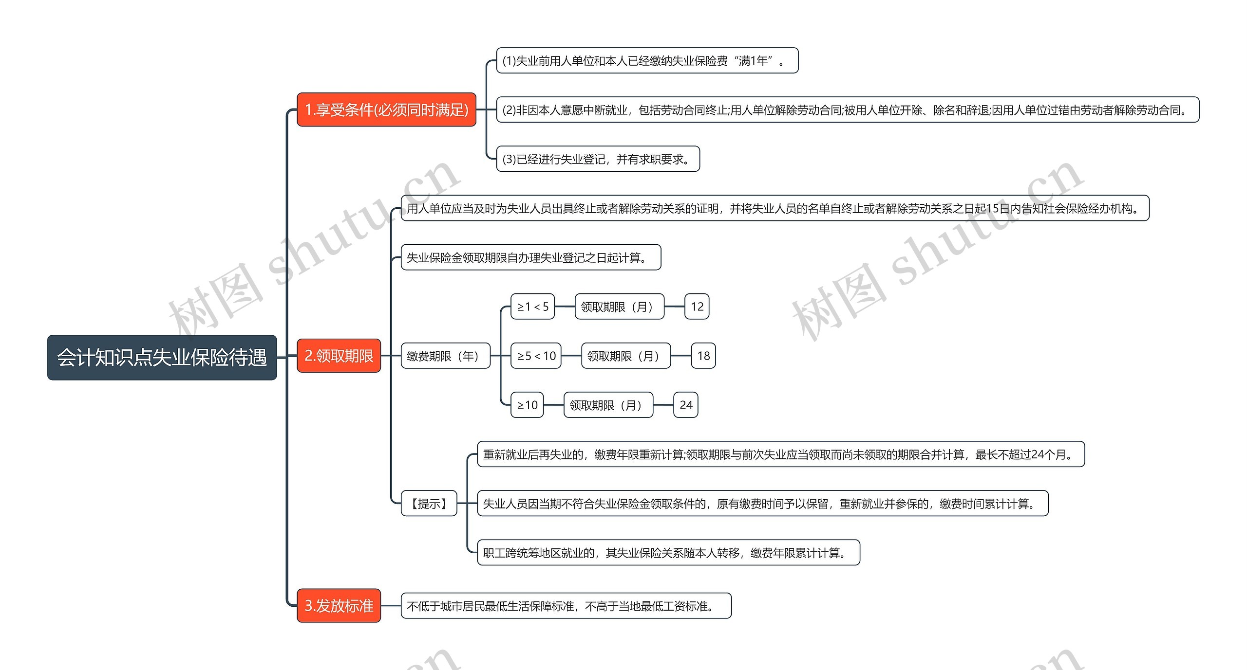 会计知识点失业保险待遇思维导图