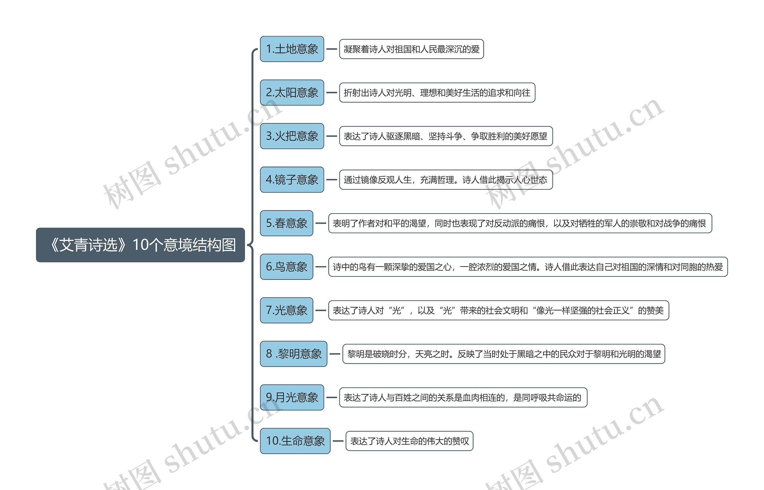 《艾青诗选》10个意境结构图