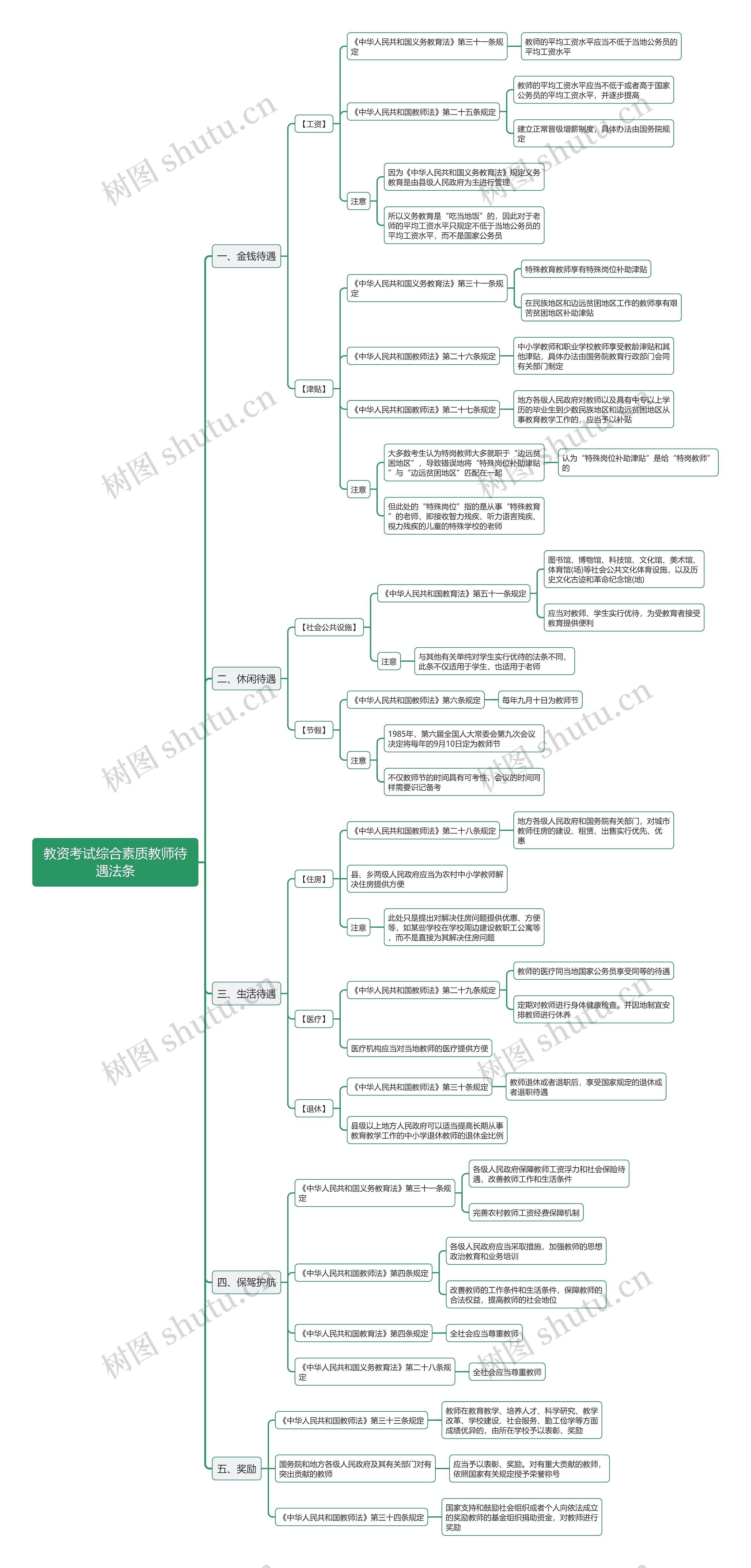 教资综合教师待遇法条思维导图