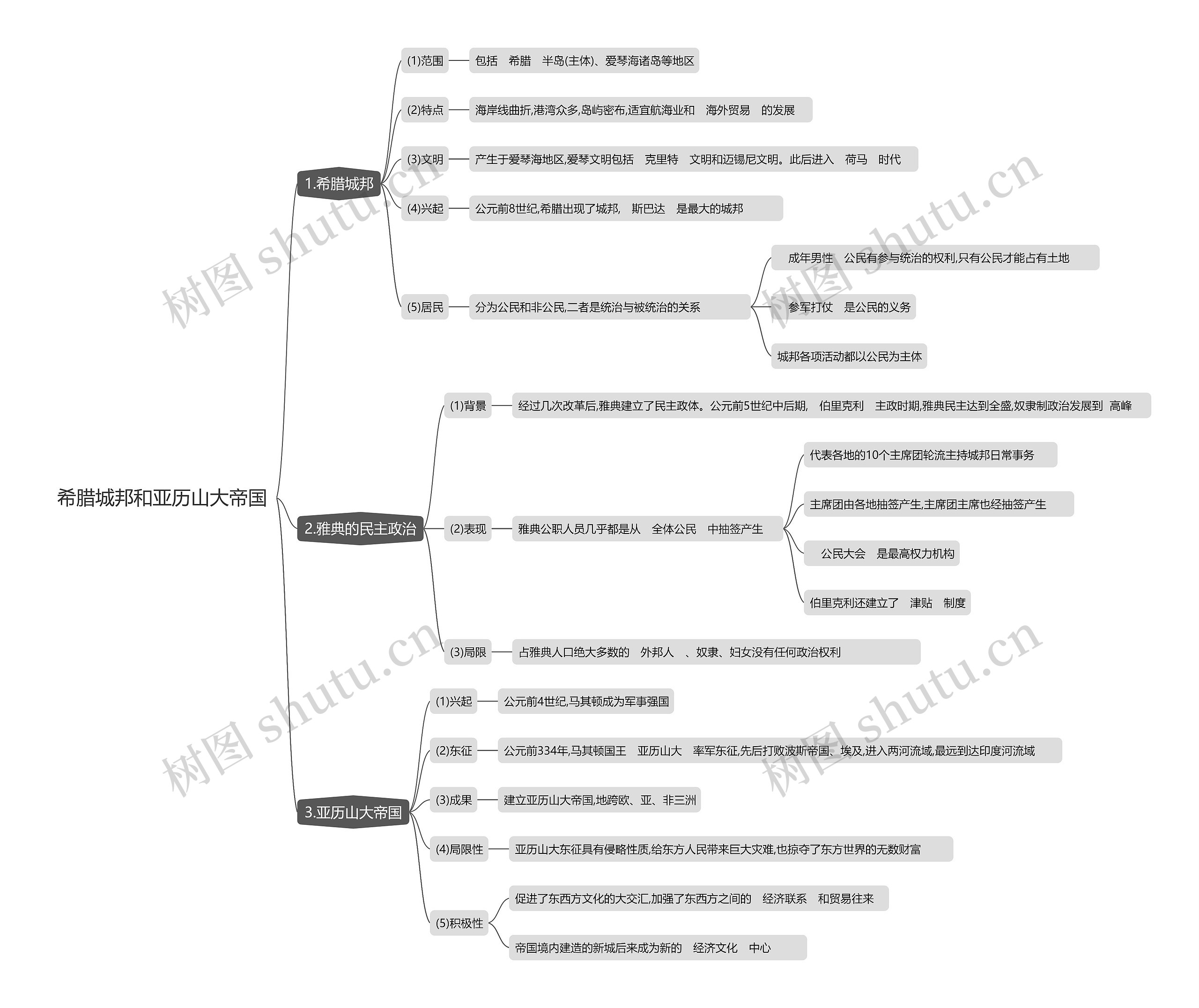 希腊城邦和亚历山大帝国思维导图